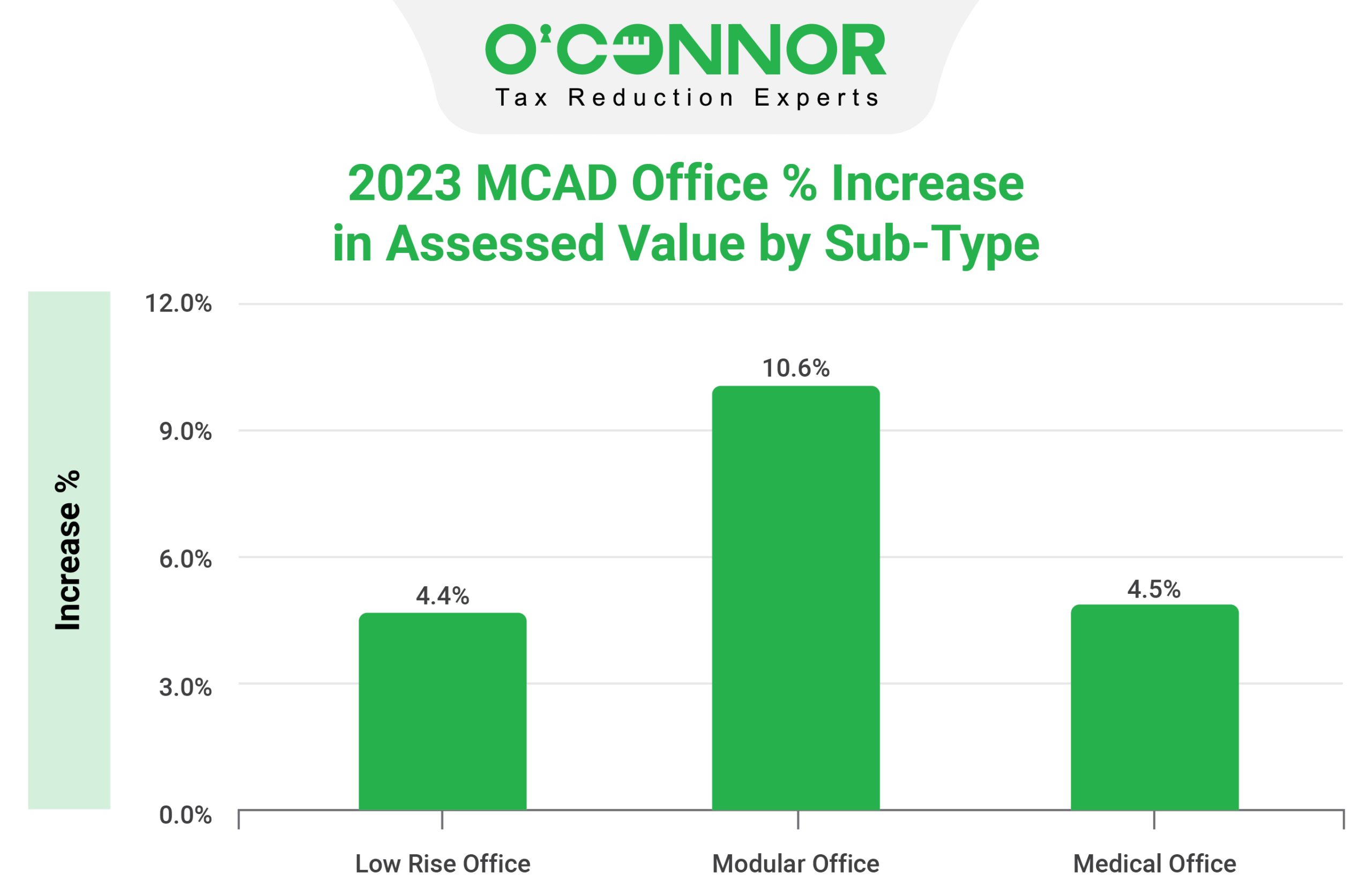 MCAD Office Sub-Type Assessed Value