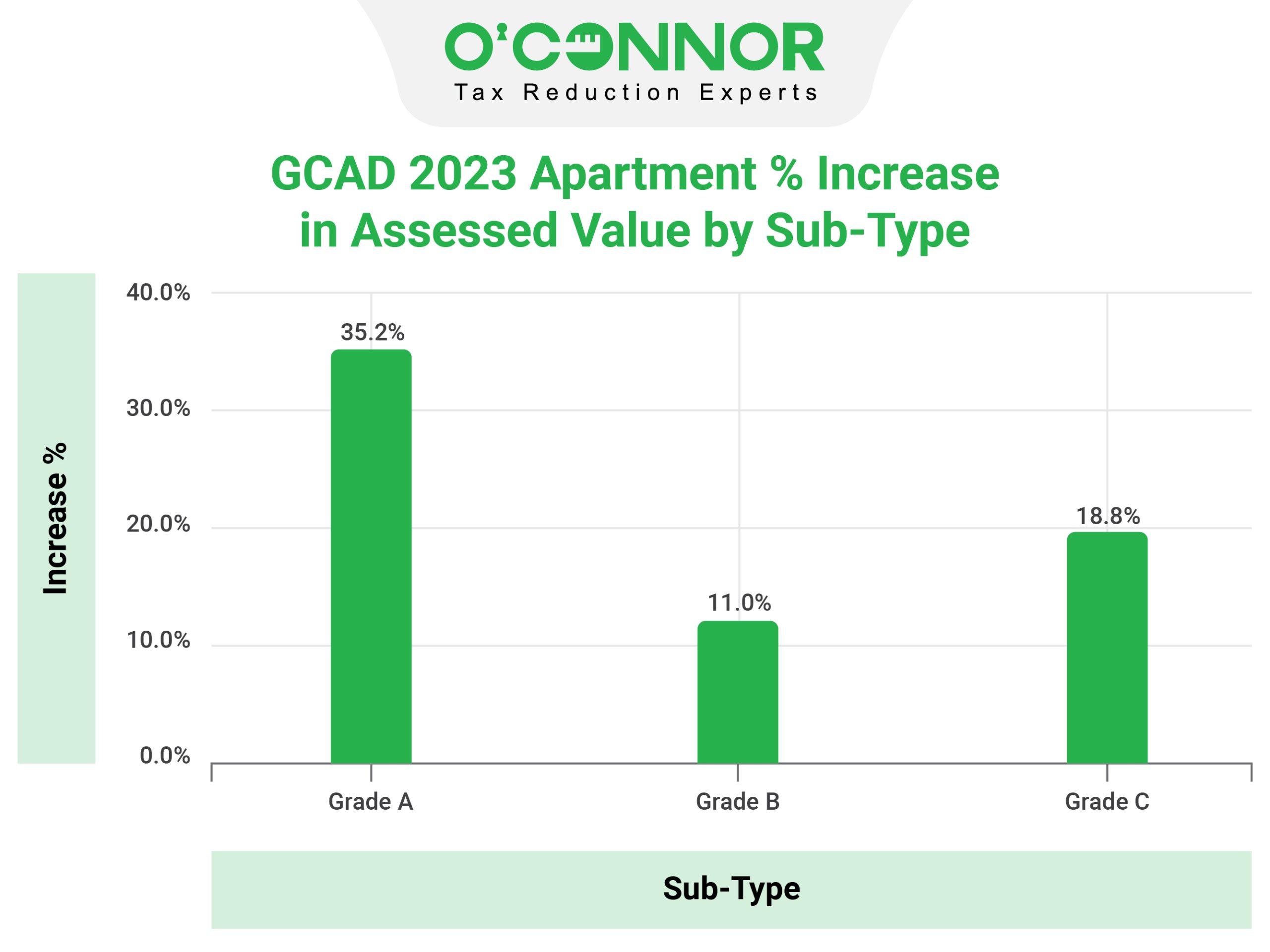 GCAD Apartment Assessed Value Sub-Type