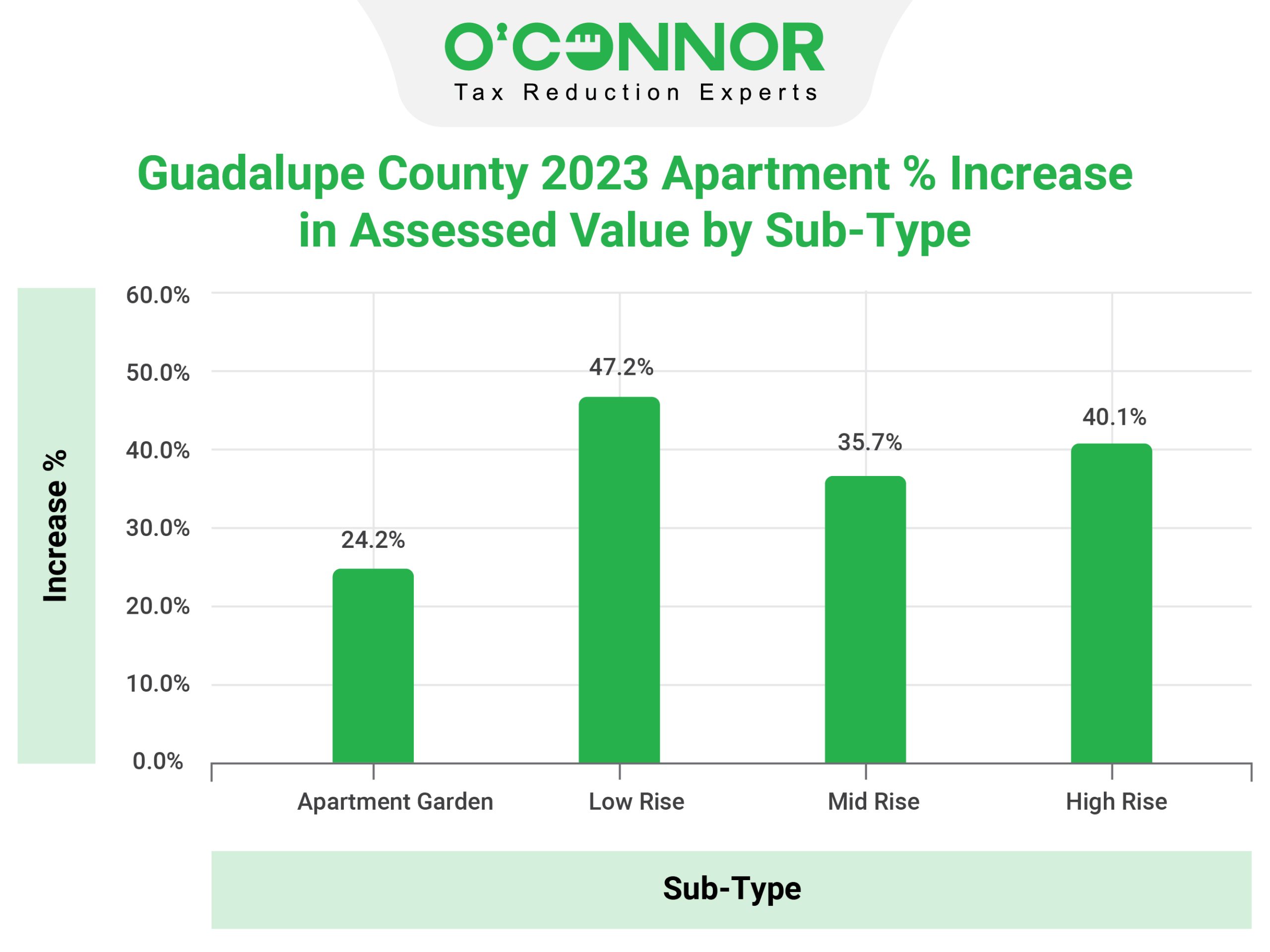 Guadalupe County - Apartment Sub Type