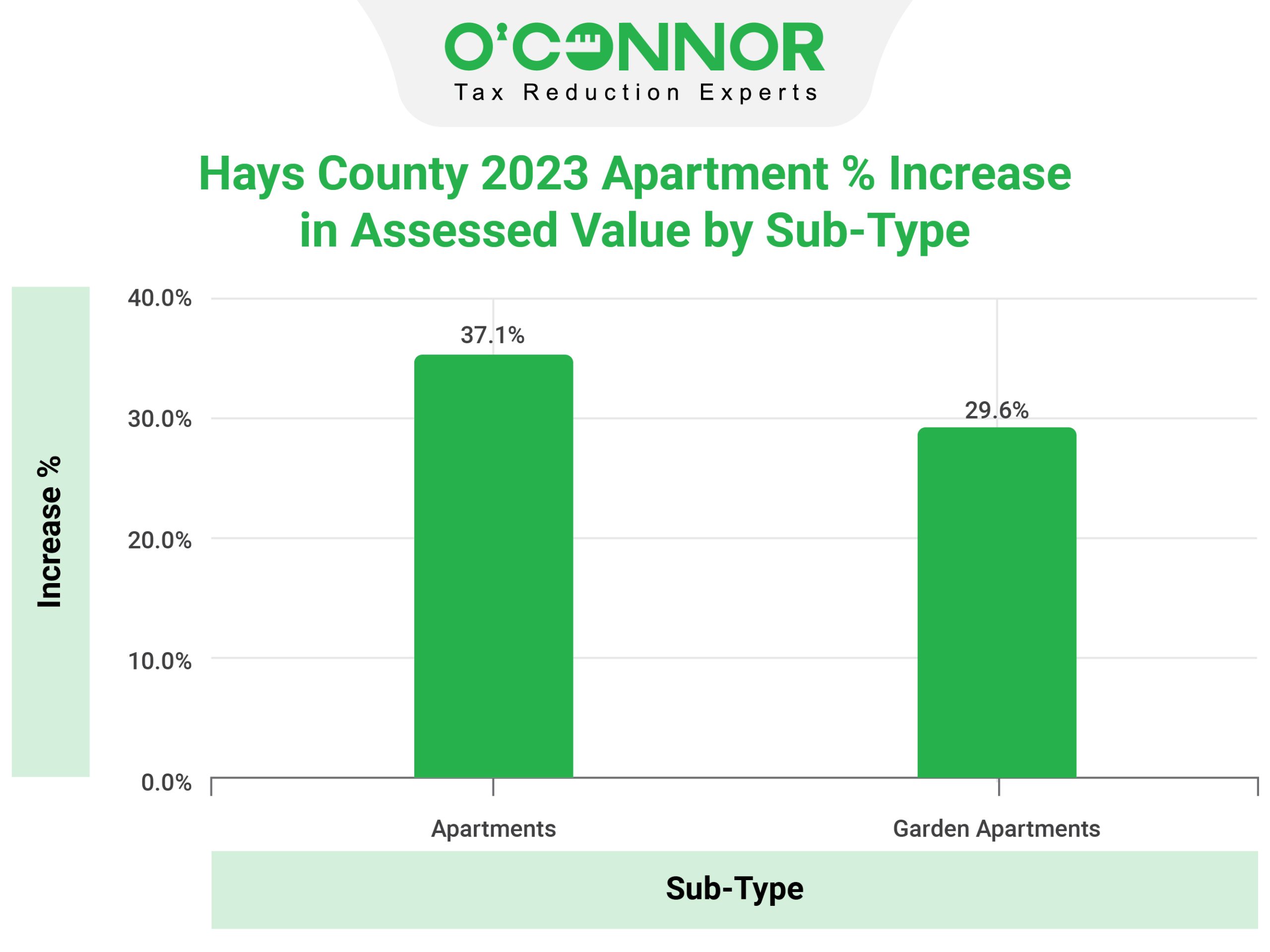 Hays County - Apartment Sub Type