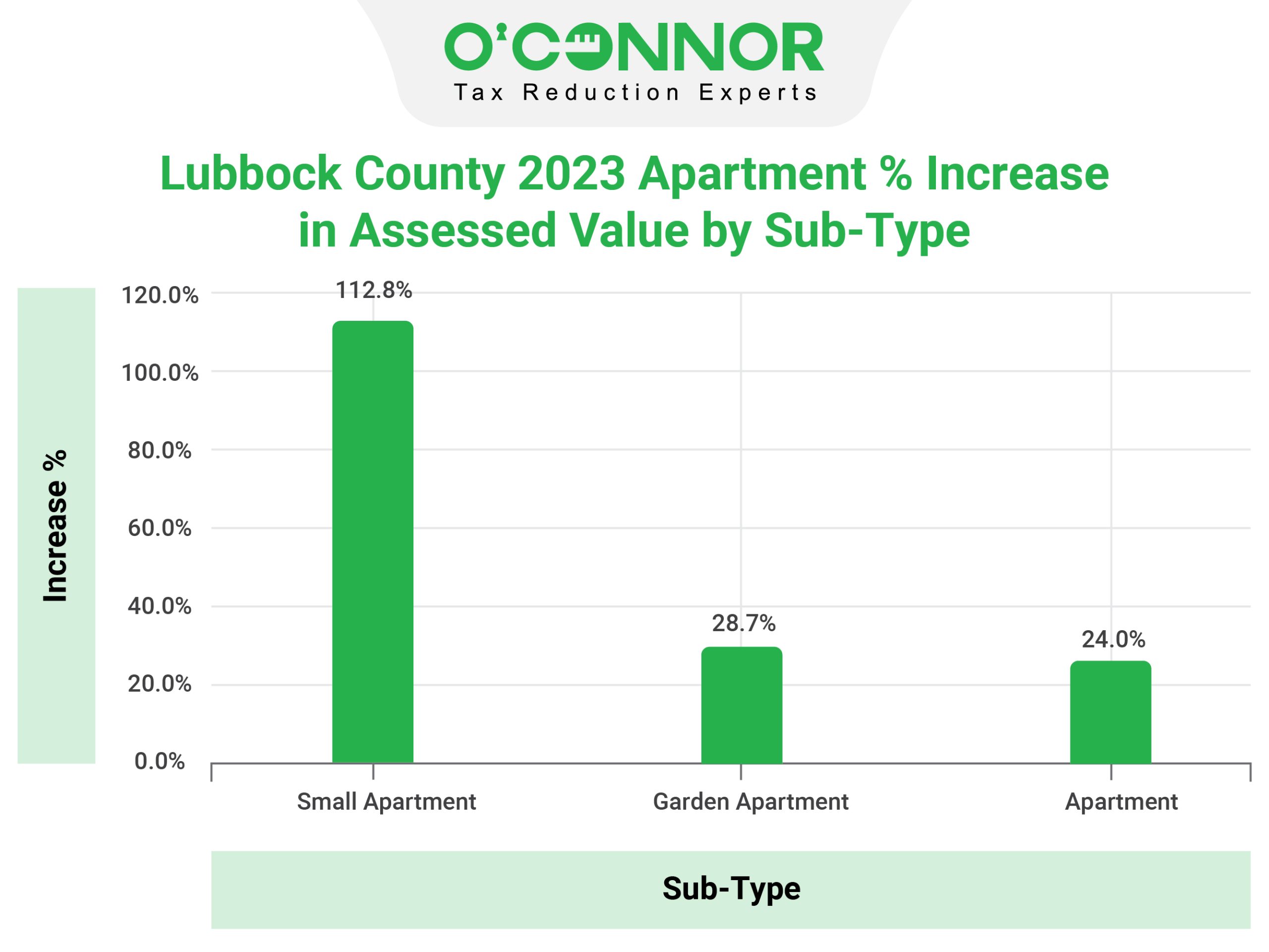 Lubbock county apartment Sub-type