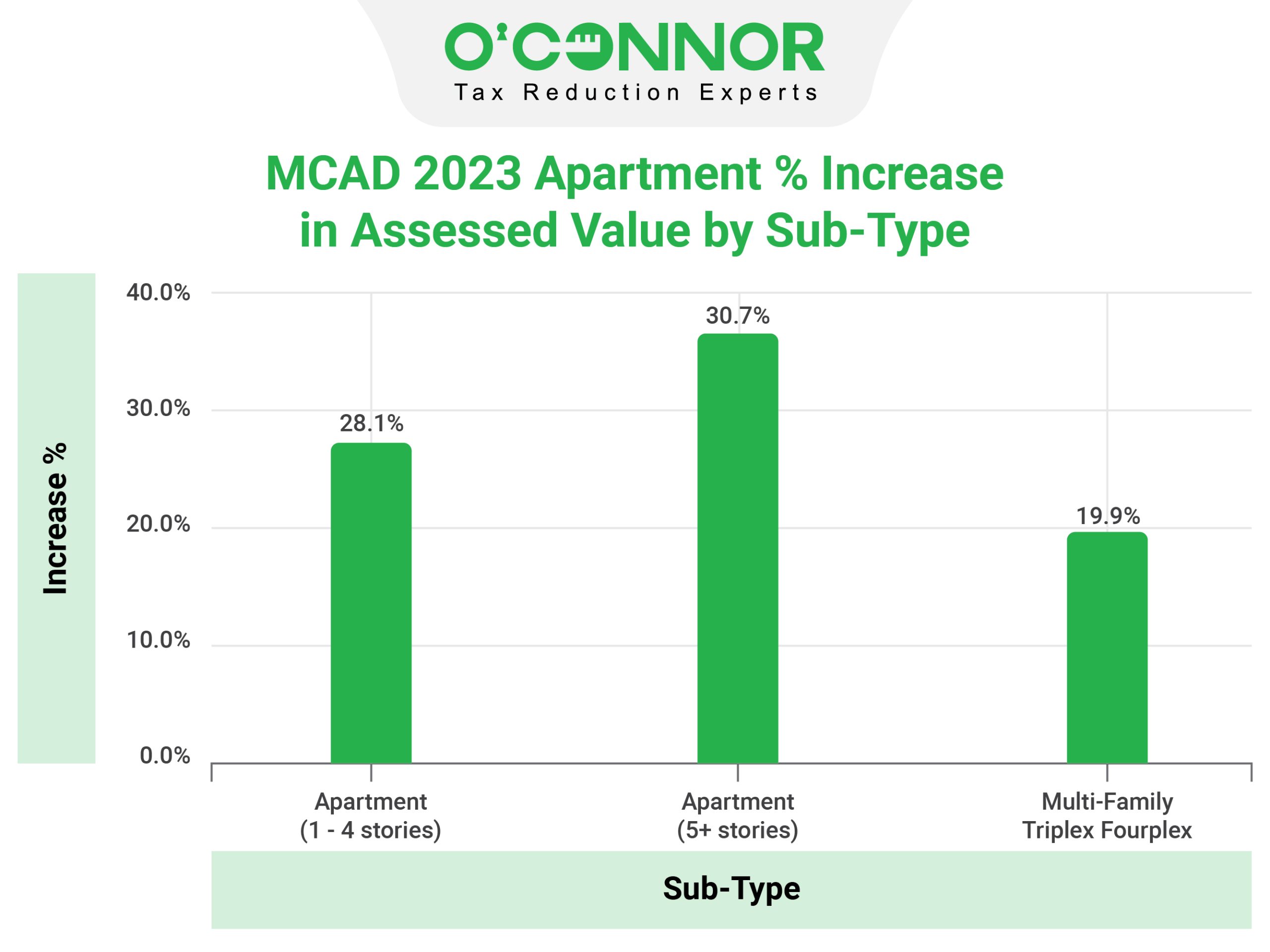 MCAD Apartment Assessed Value Sub Type