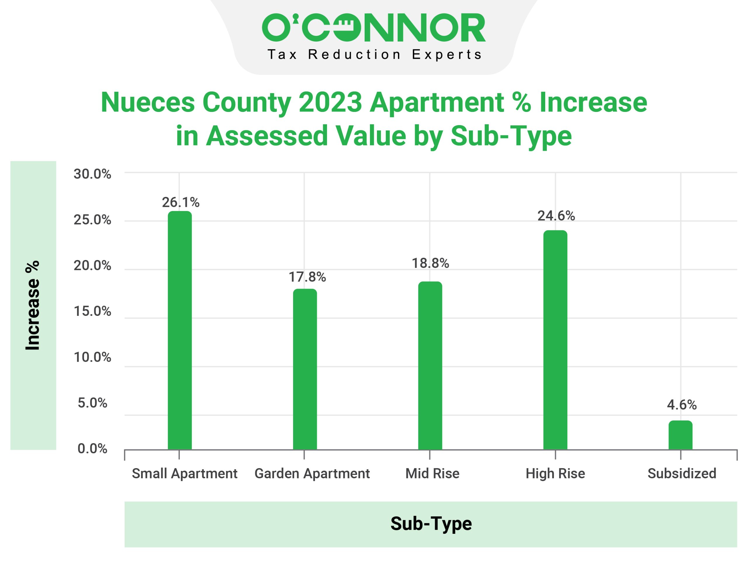 Nueces County - Apartment Sub Type