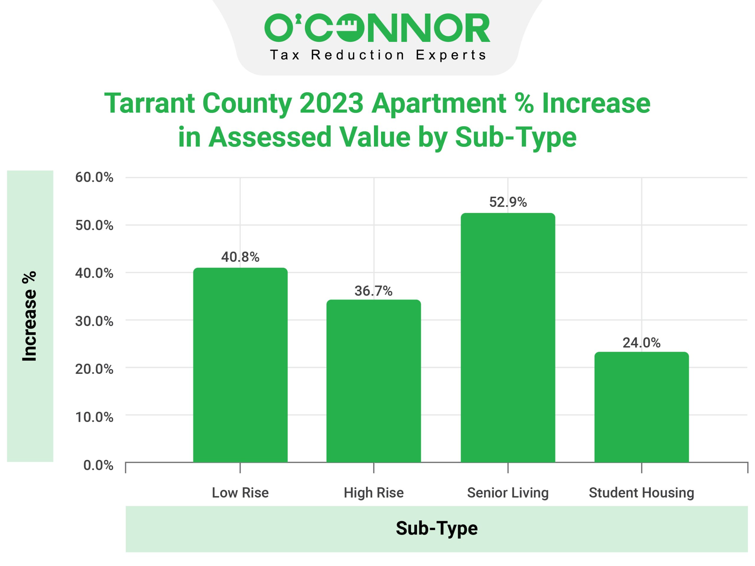 Tarrant County Apartment Sub Type