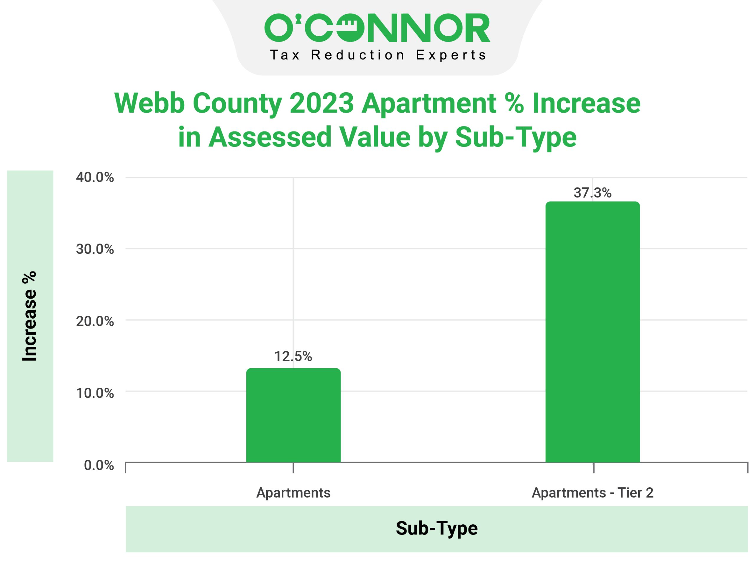 Webb County Apartment Assessed Value