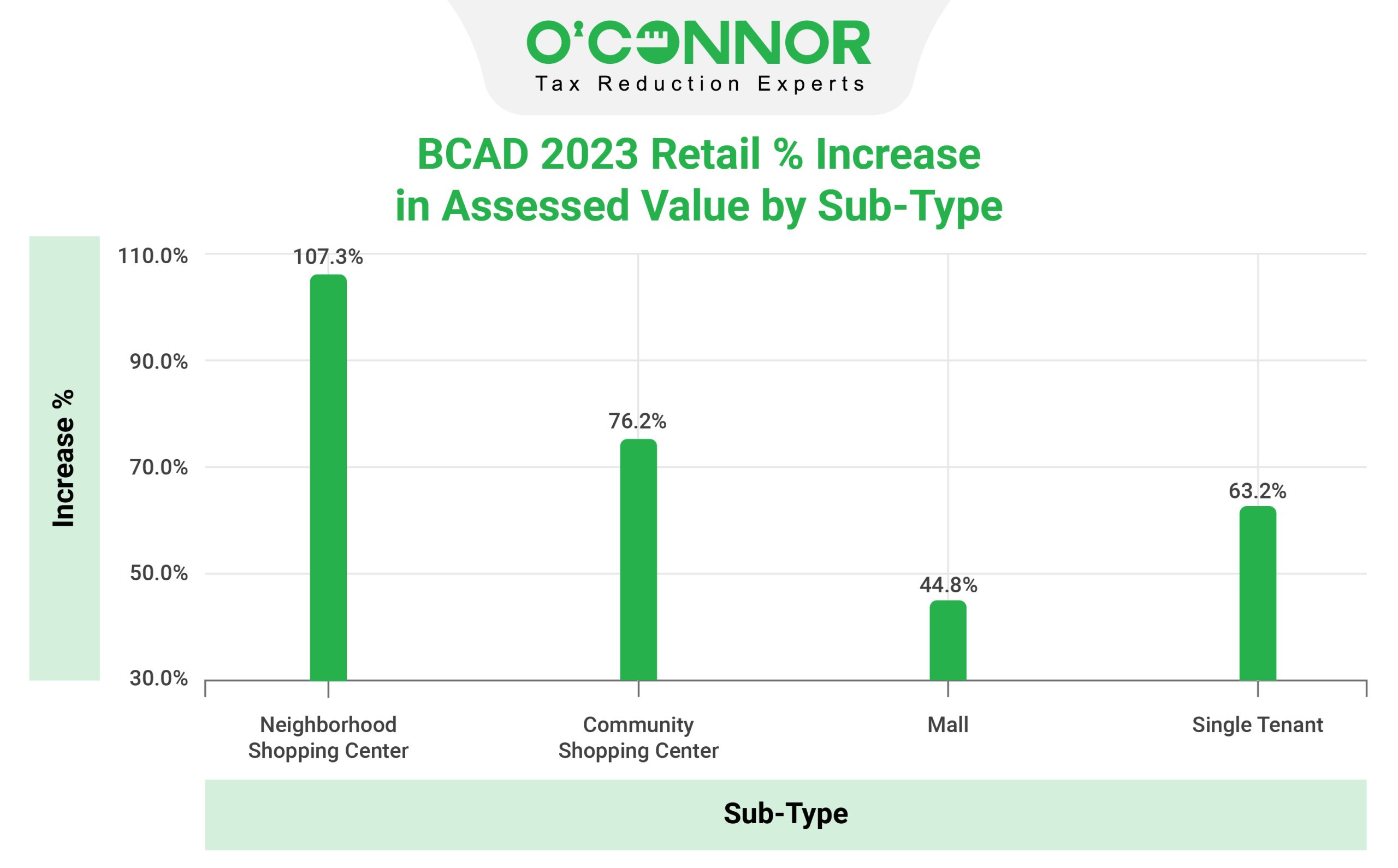 BCAD Retail Sub-type Assessed Value
