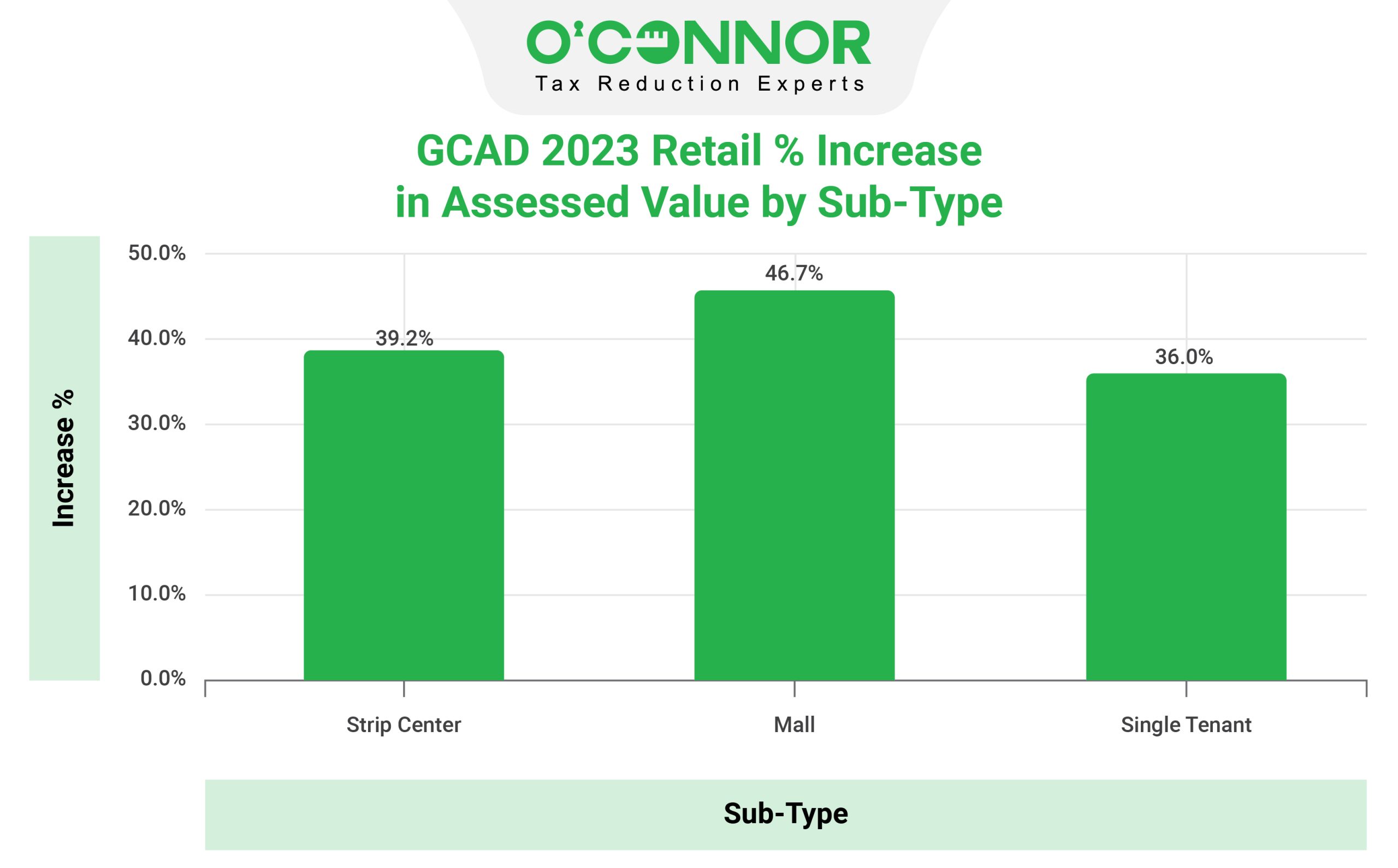 GCAD Retail Sub Typ Assessed Value