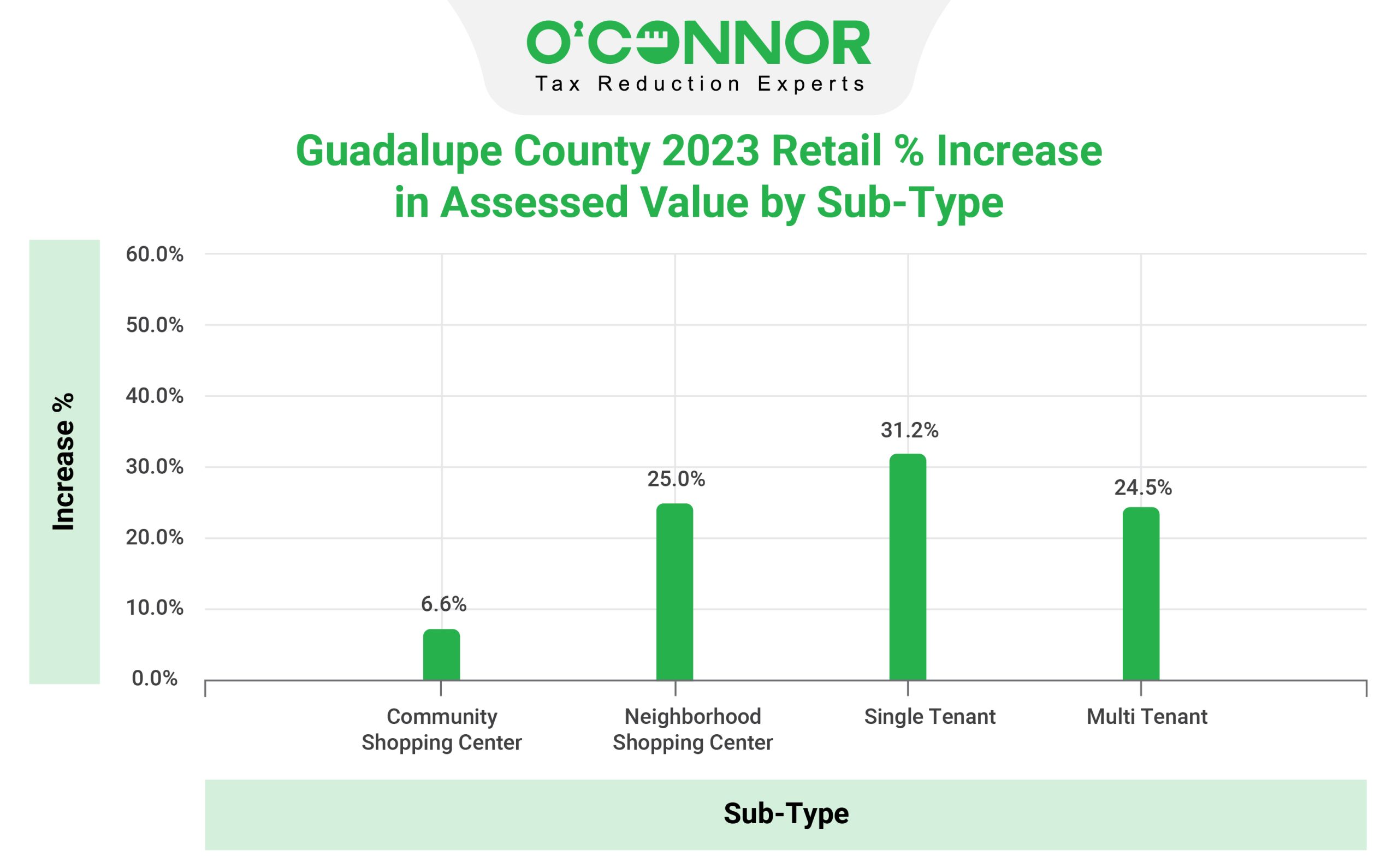 Guadalupe County - Retail Sub Type