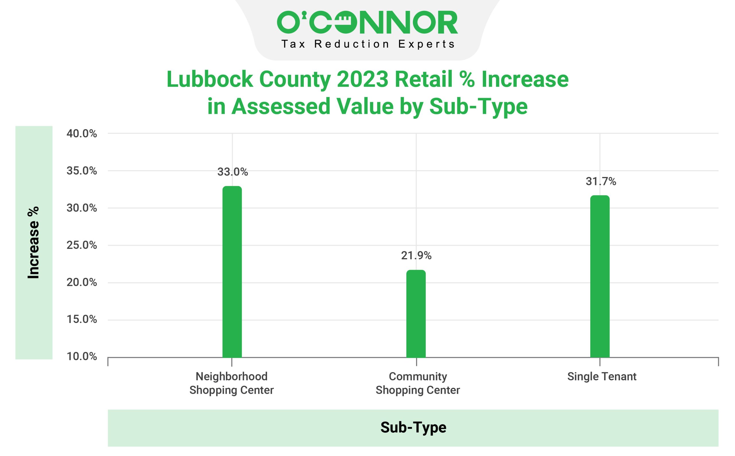 Lubbock county retail Sub-type