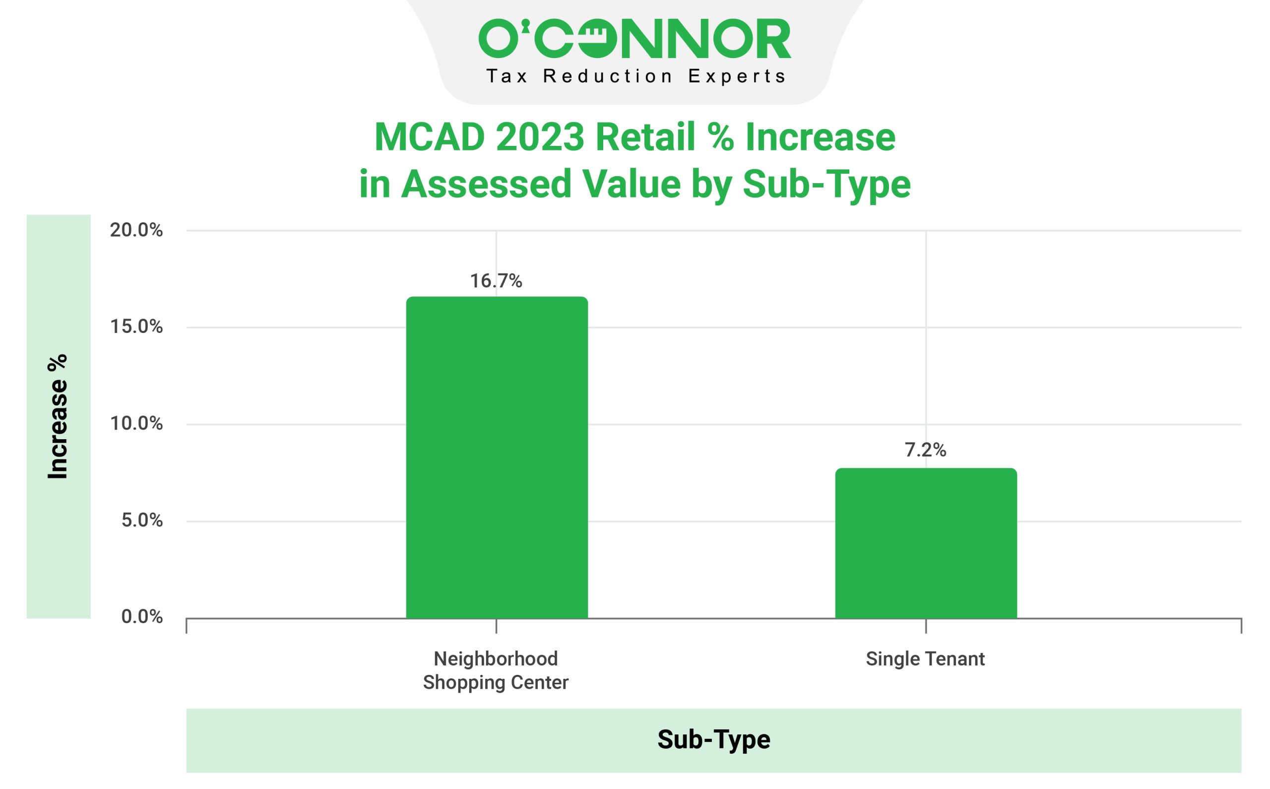 MCAD Retail Sub-Type