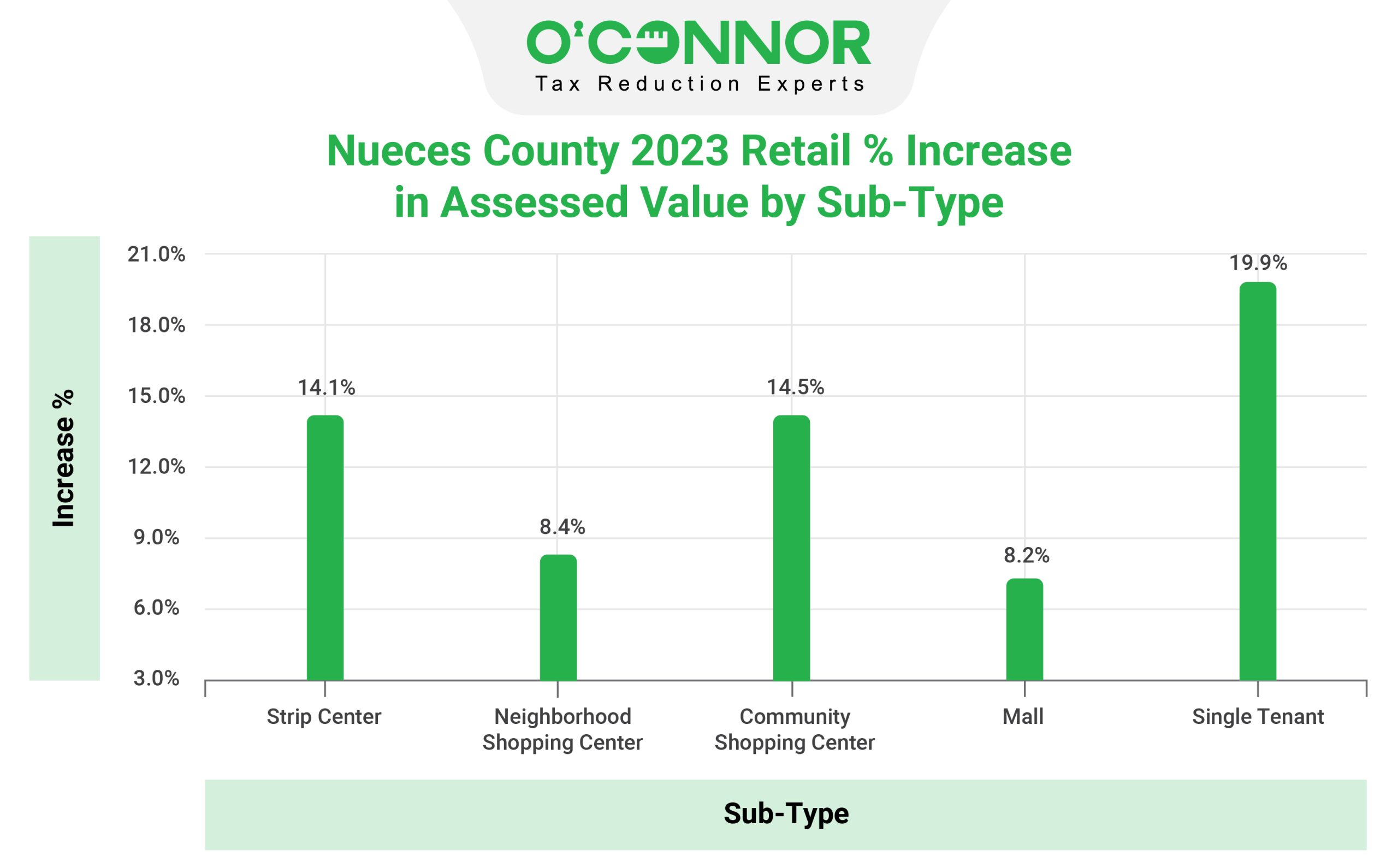 Nueces County - Retail Sub Type