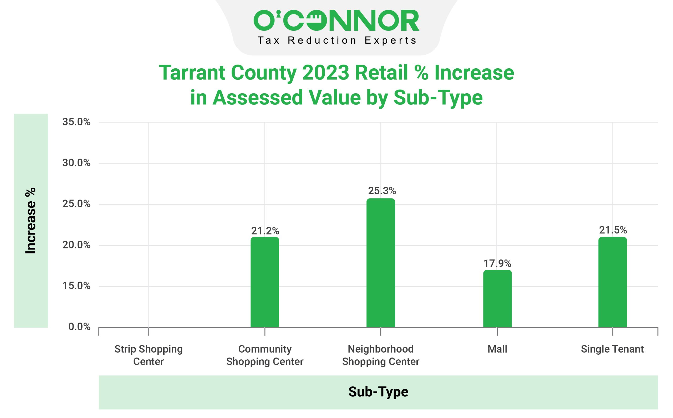 Tarrant County Retail Sub Type