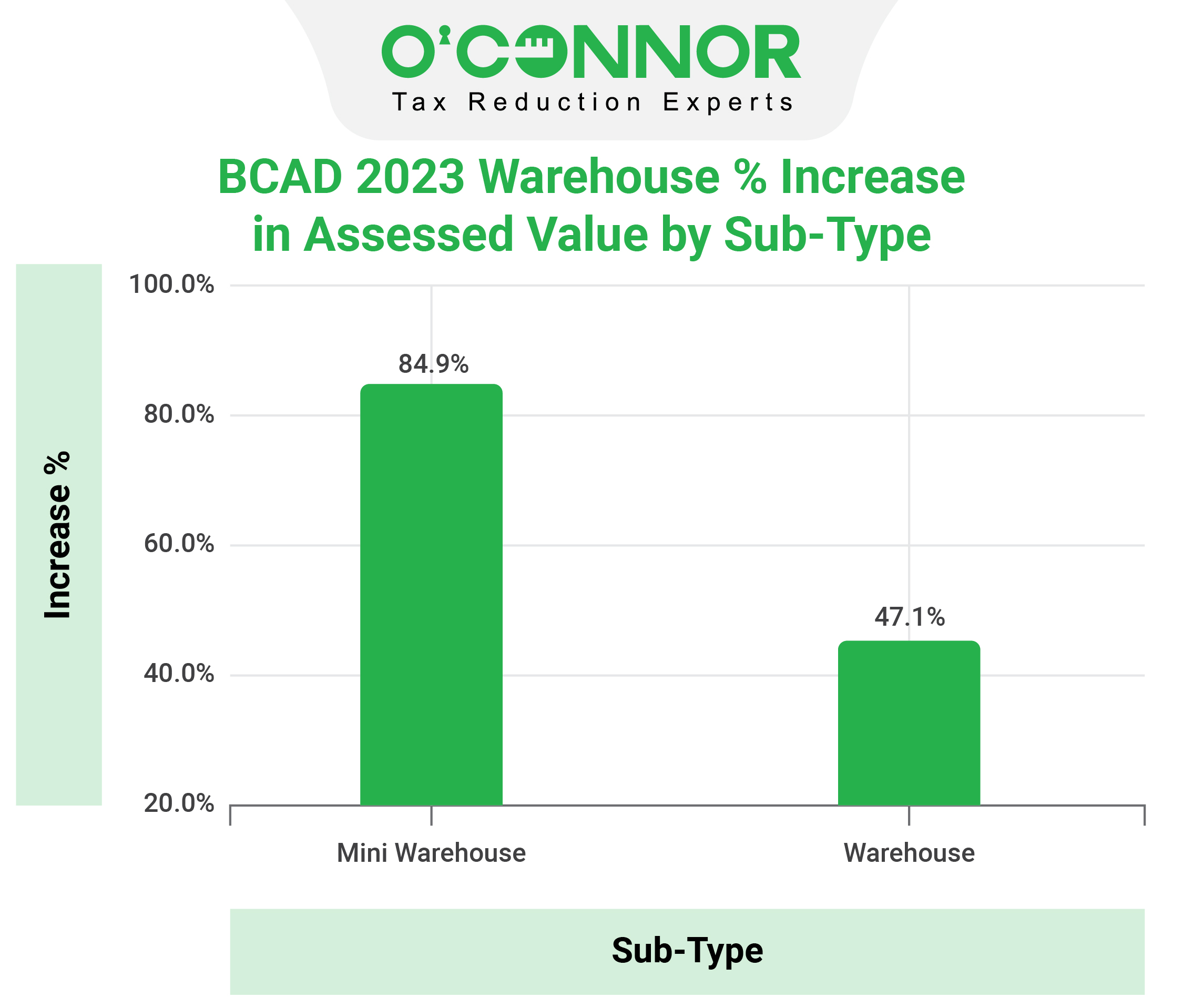 BCAD Warehouse Sub-type Assessed Value