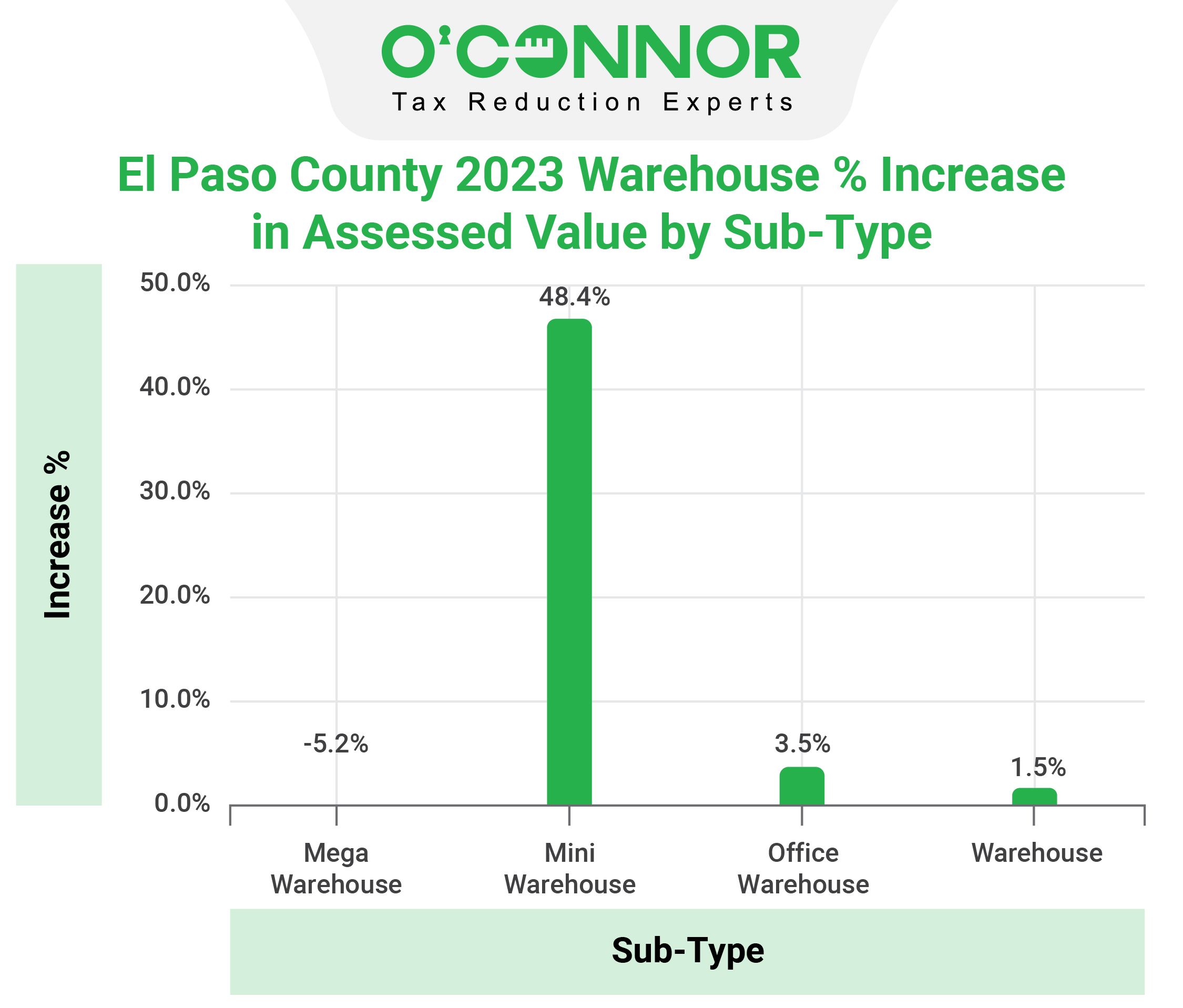 EPCAD Warehouse Sub-type