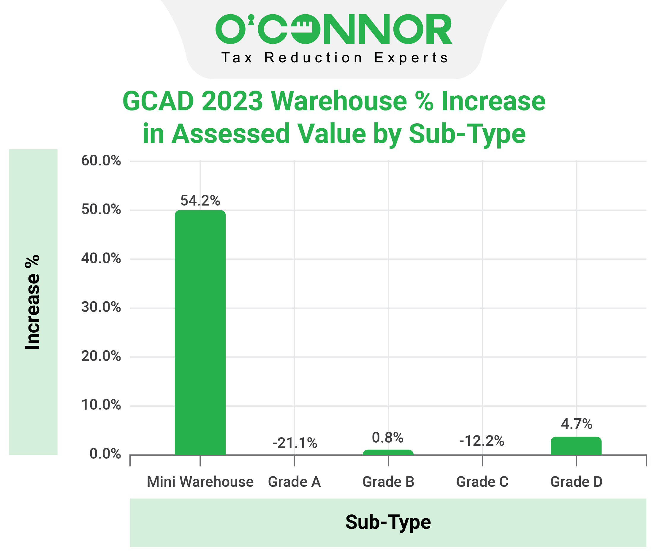 GCAD Warehouse Sub-Type Assessed Value