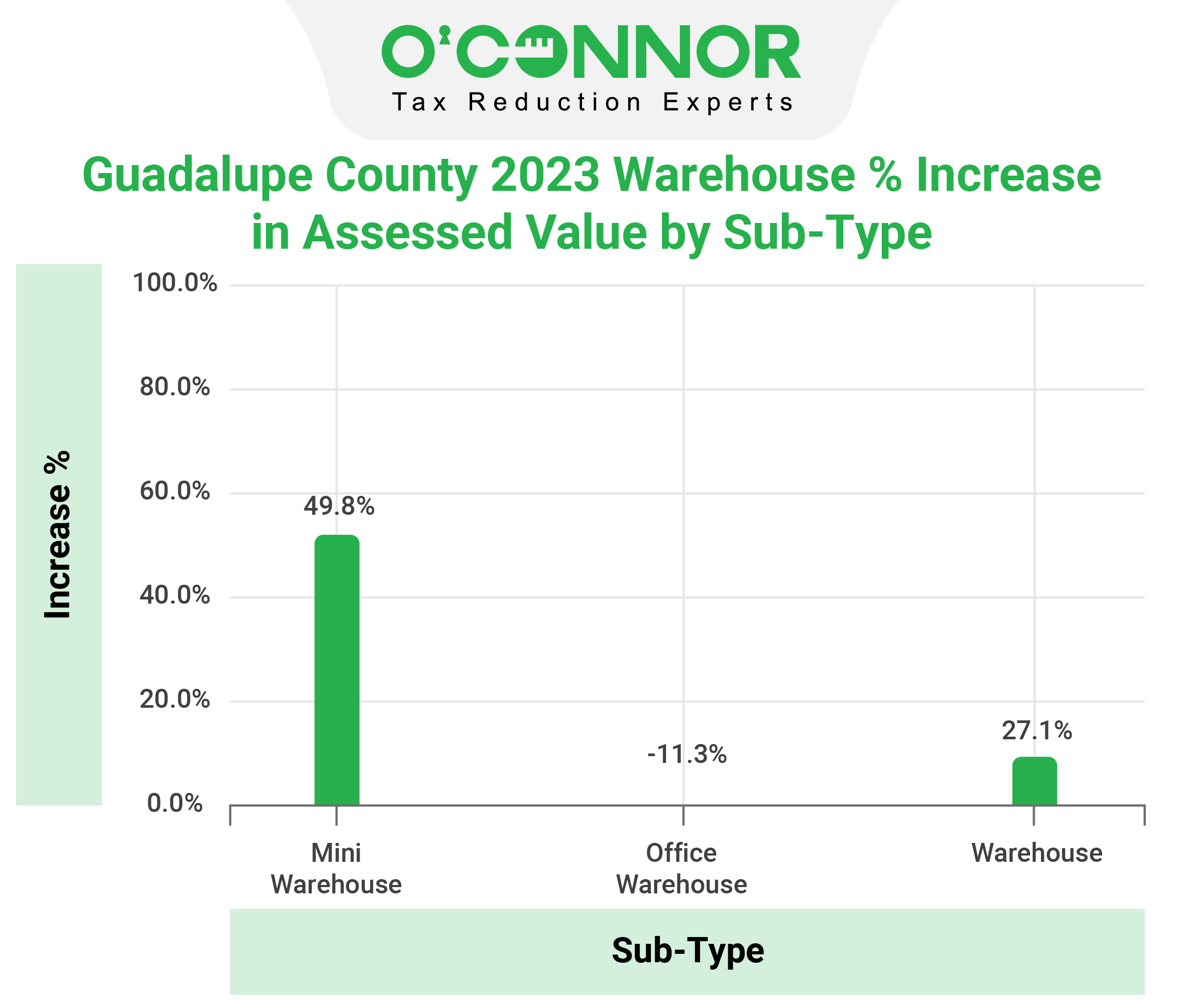 Guadalupe County - Warehouse Sub Type