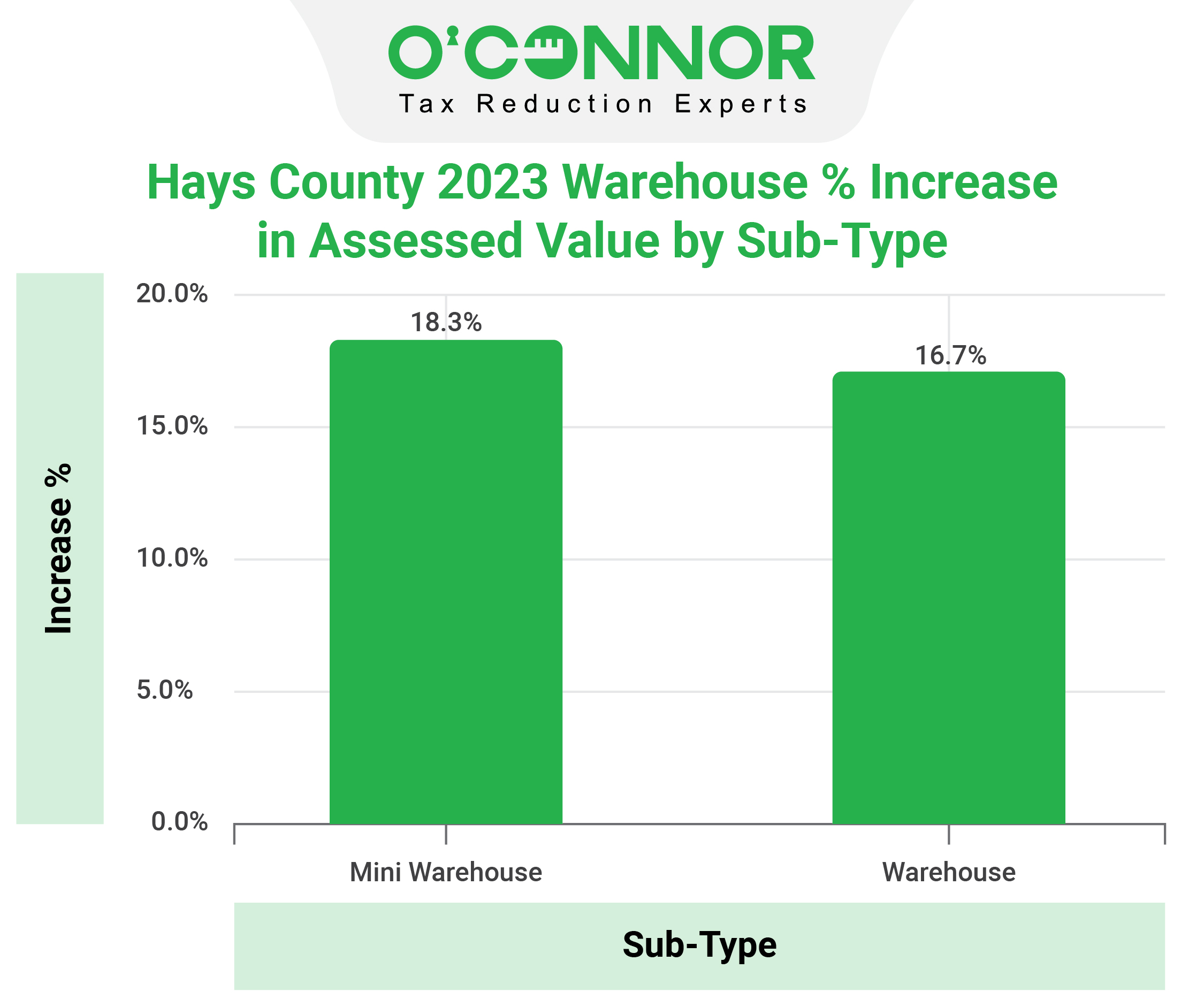 Hays County - Warehouse Sub Type