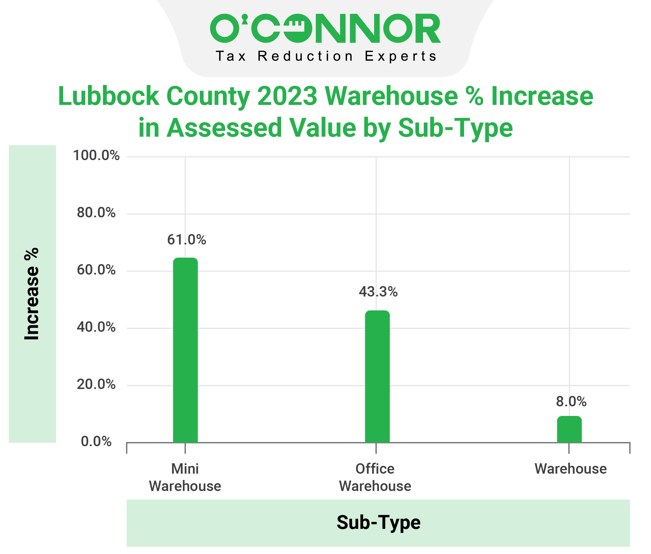 Lubbock county warehouse sub-type
