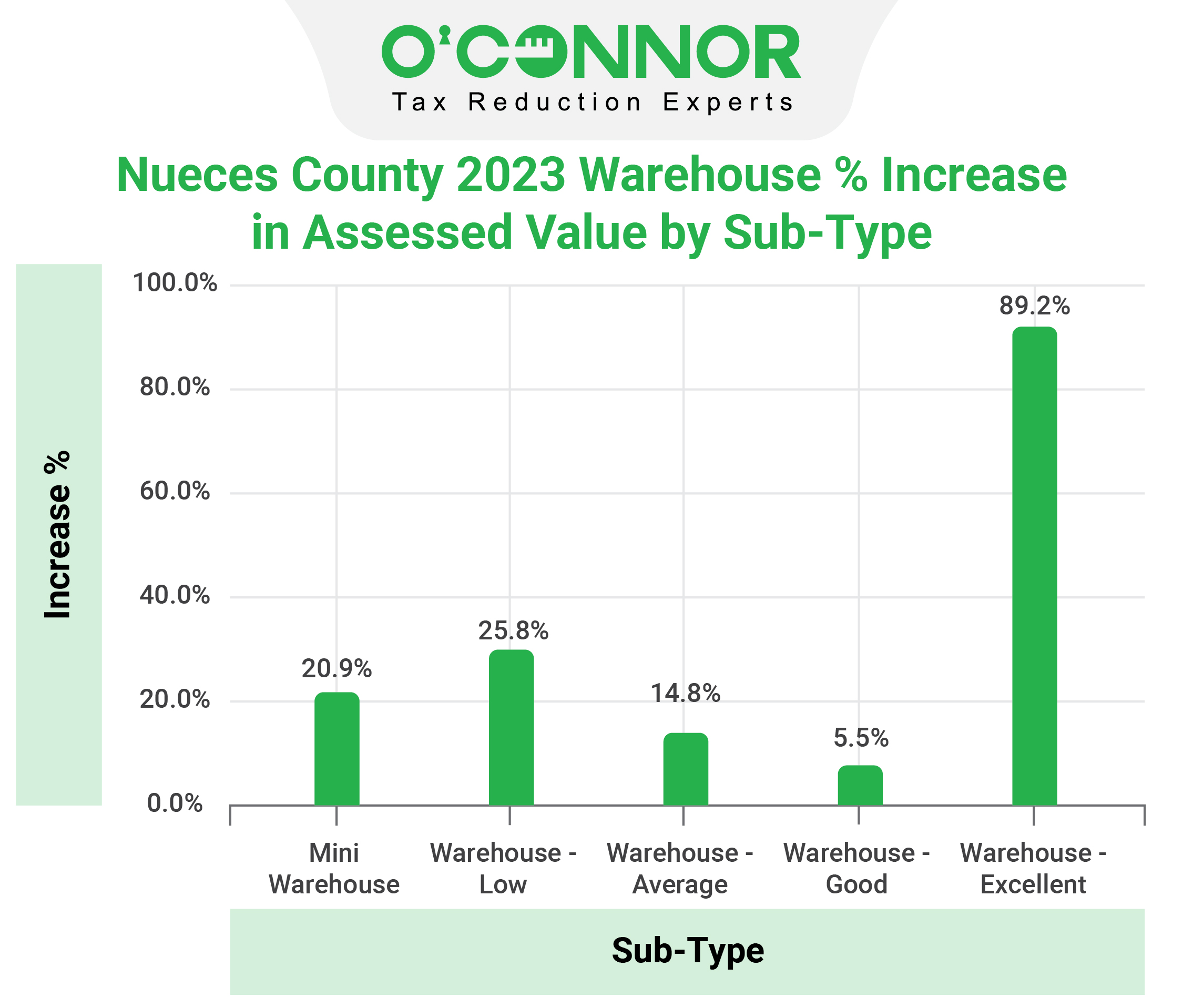 Nueces County - Warehouse Sub - Type