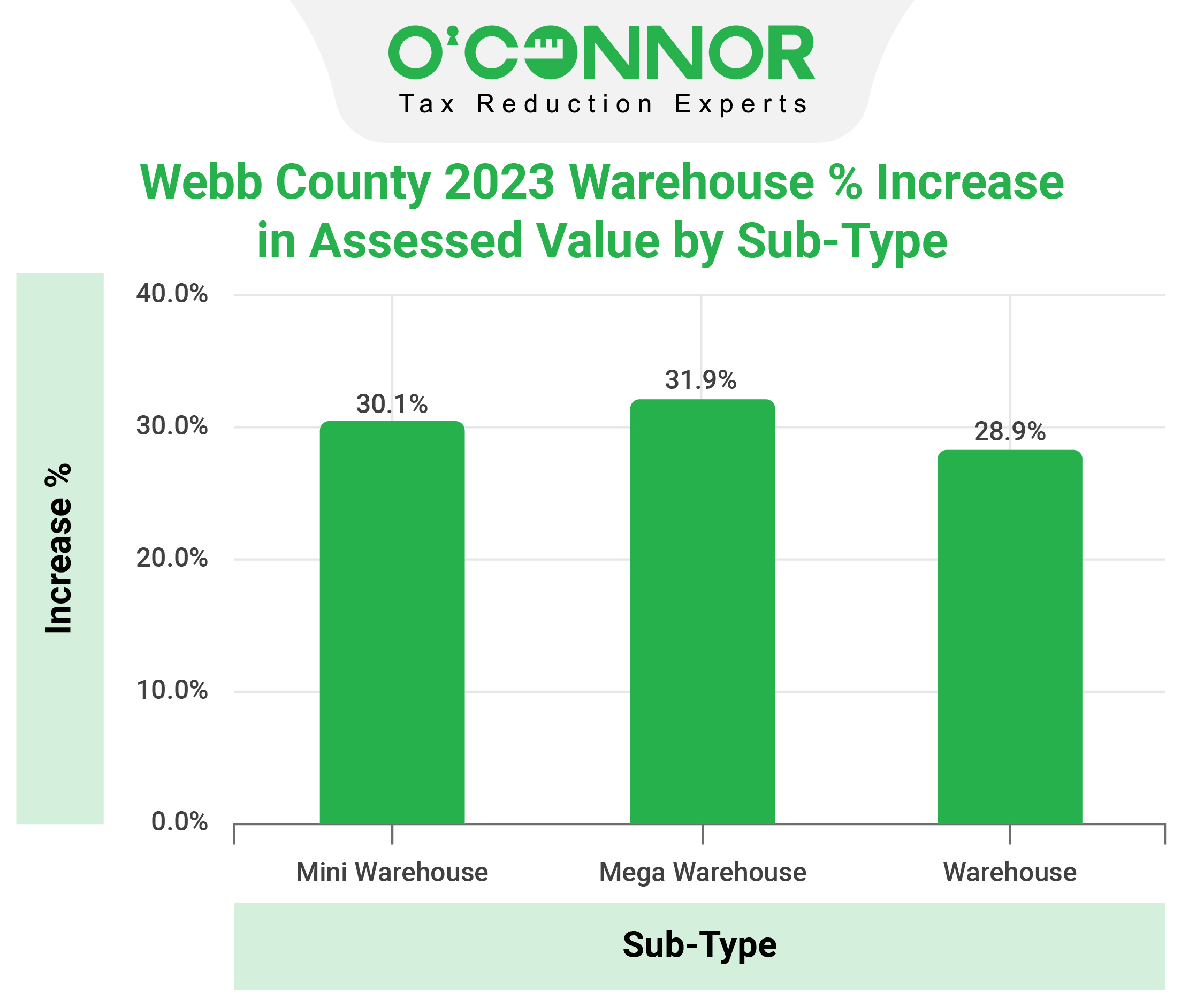 Webb County Warehouse Assessed Value