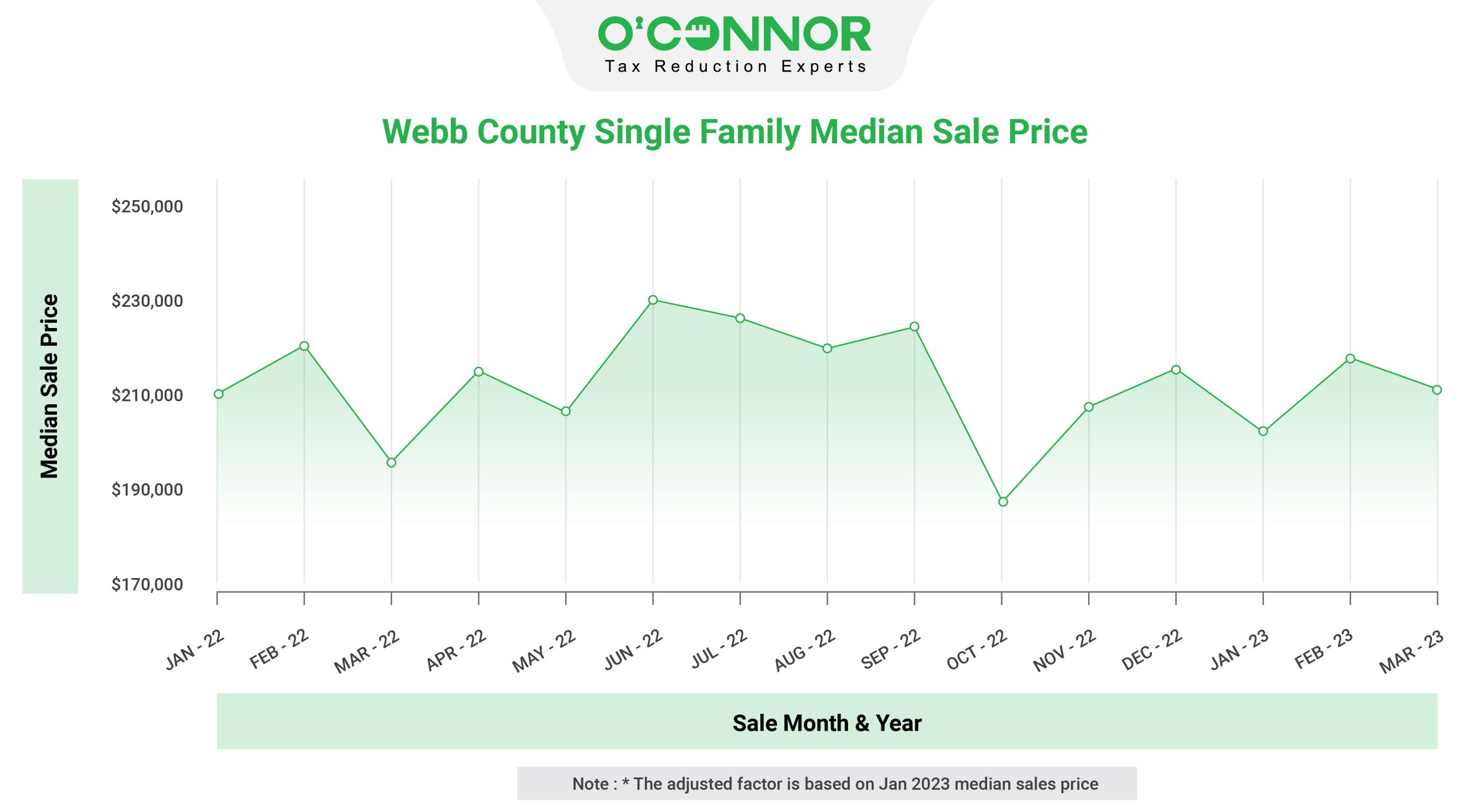 Webb County Single Family