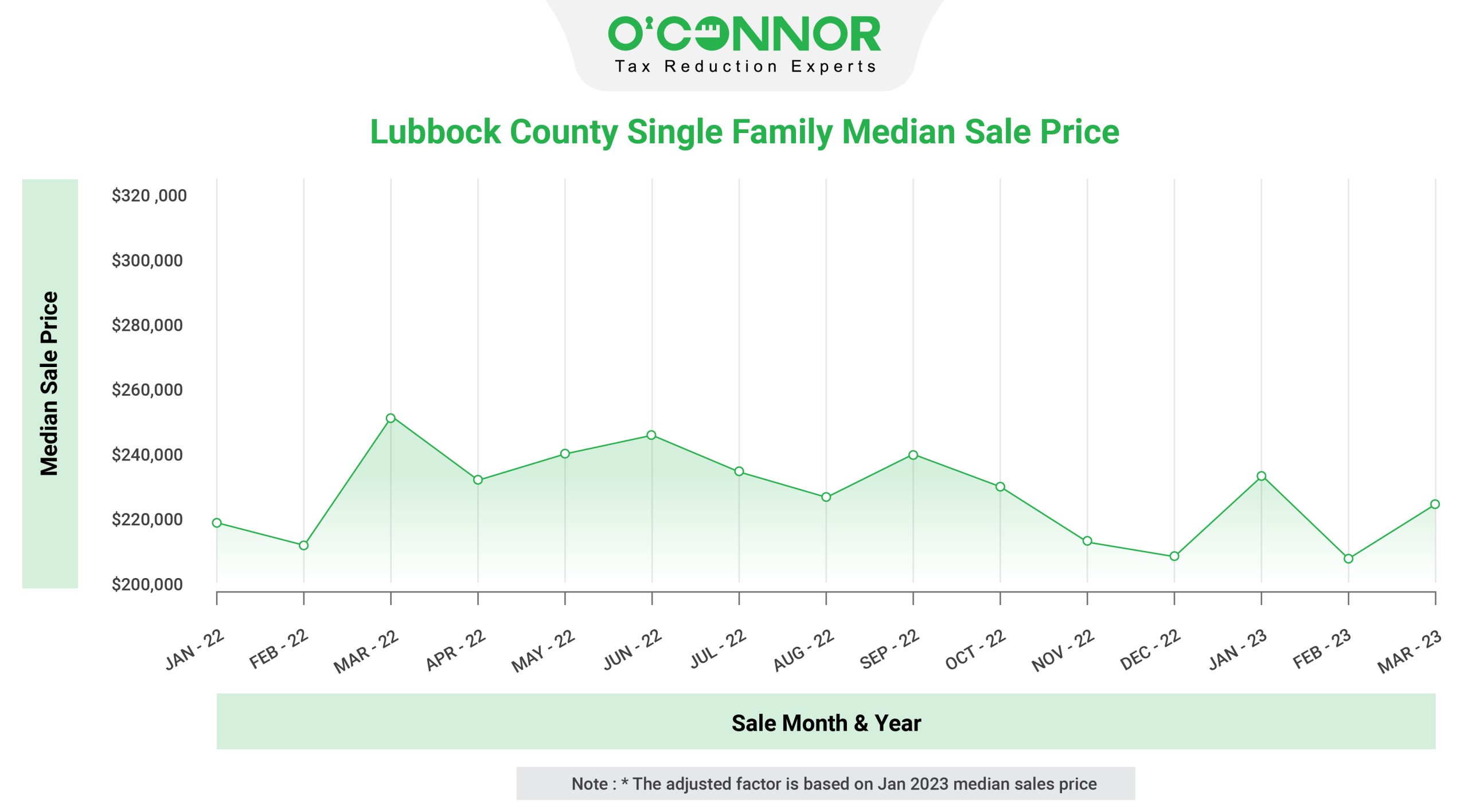 Lubbock County Single Family Median Sale Price