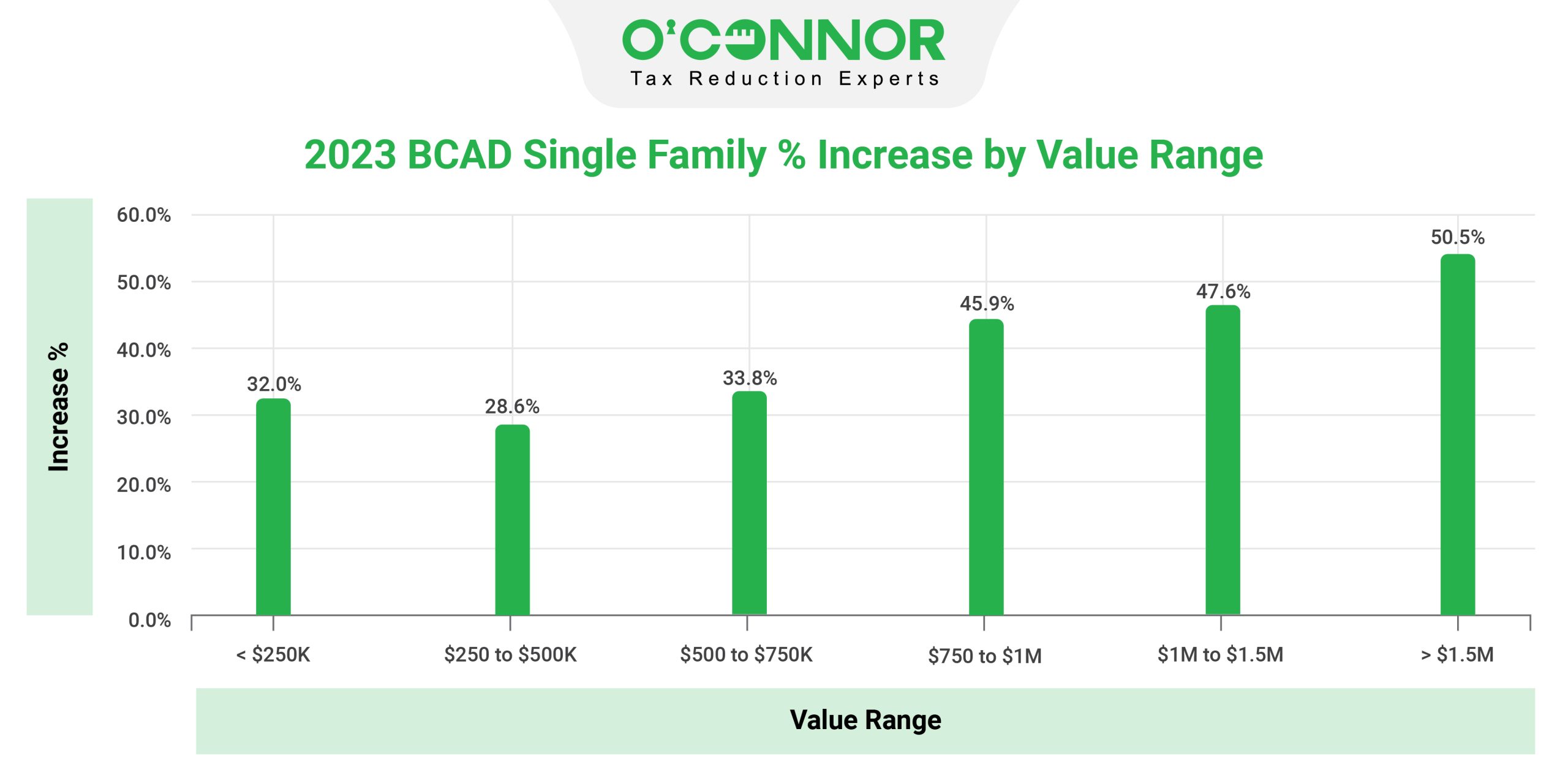 BCAD Single Family Value Range