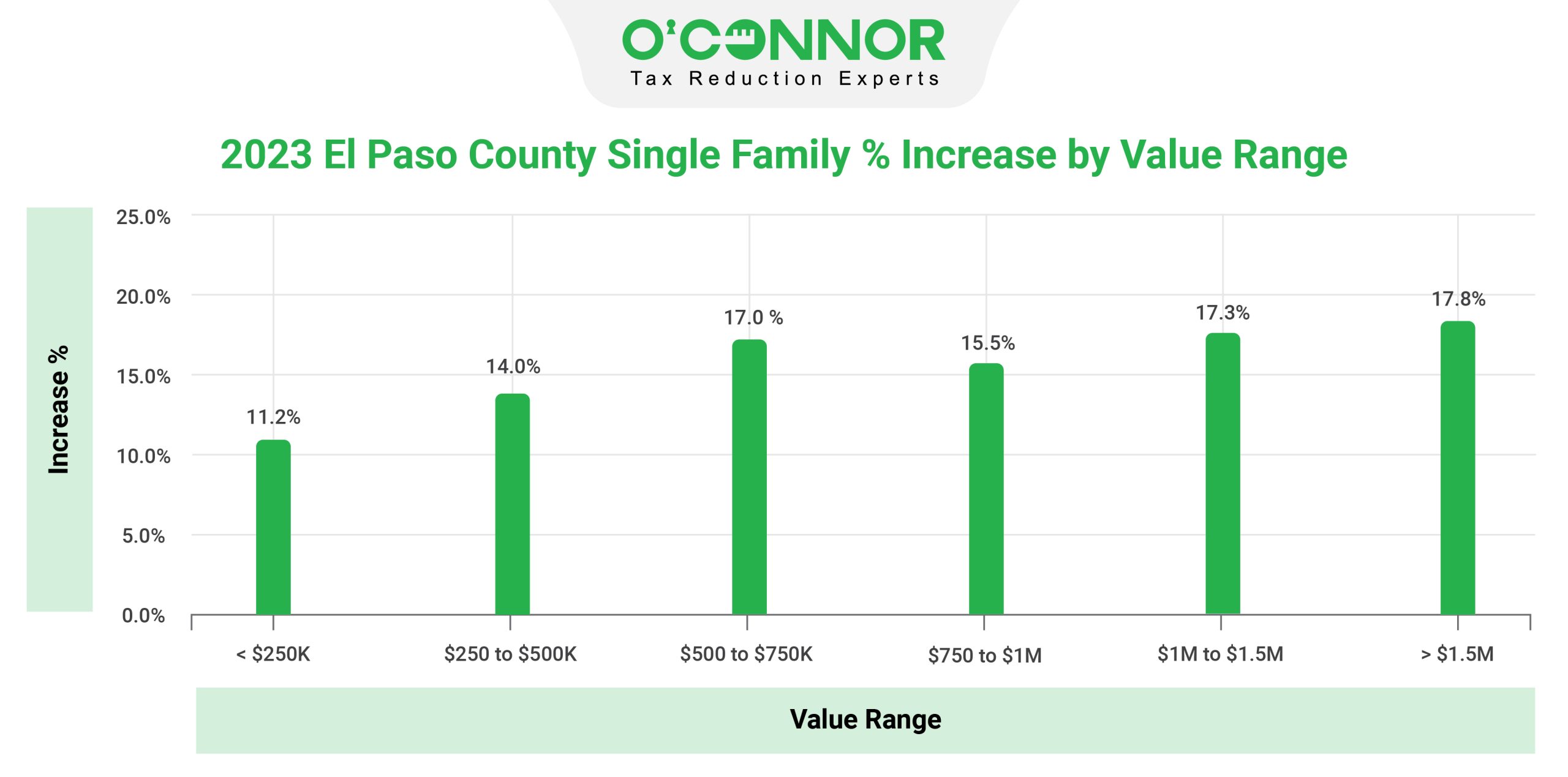 2023 El Paso Single Family Increase Value Range