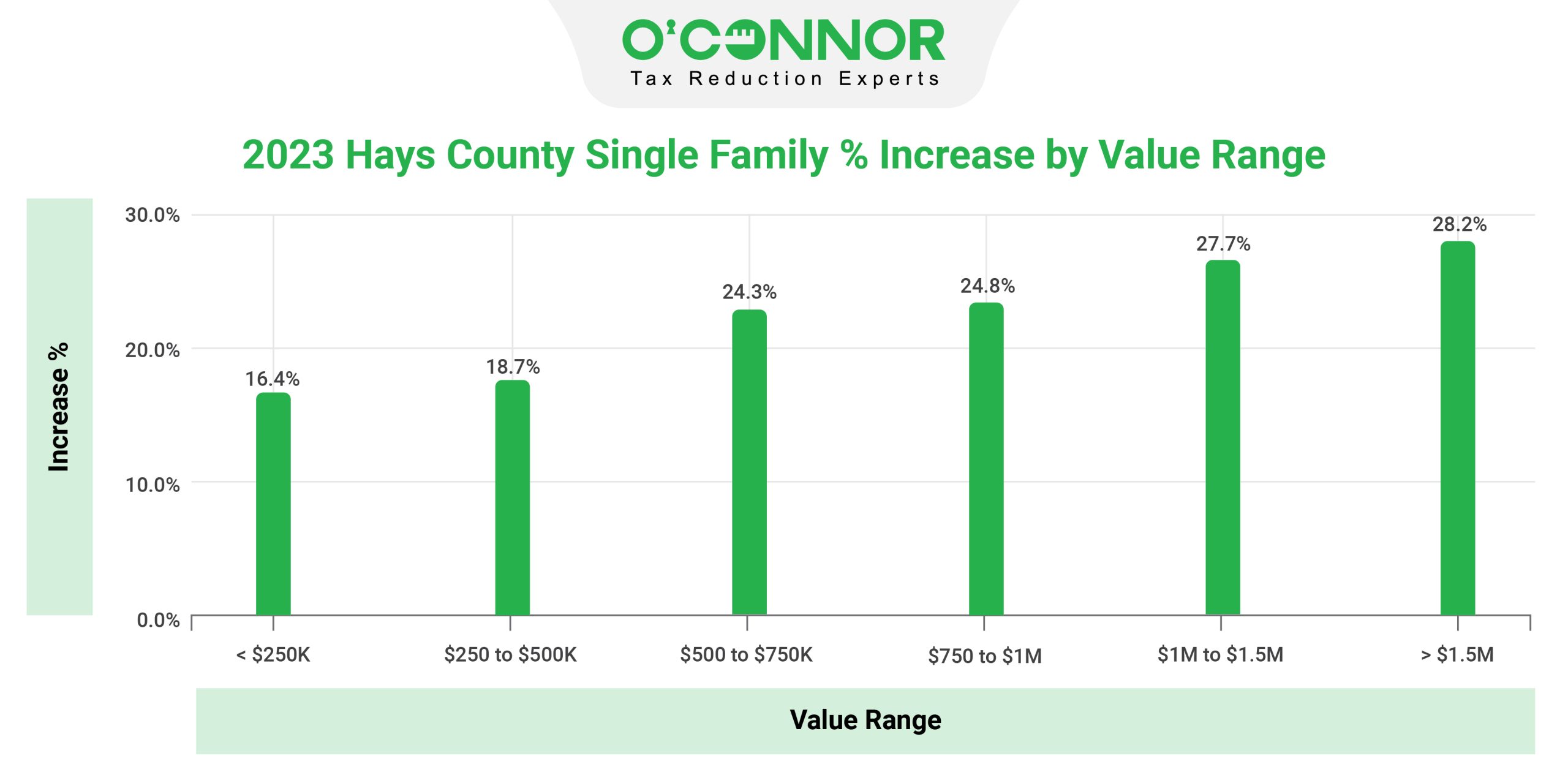 Hays County Single Homes Value Range