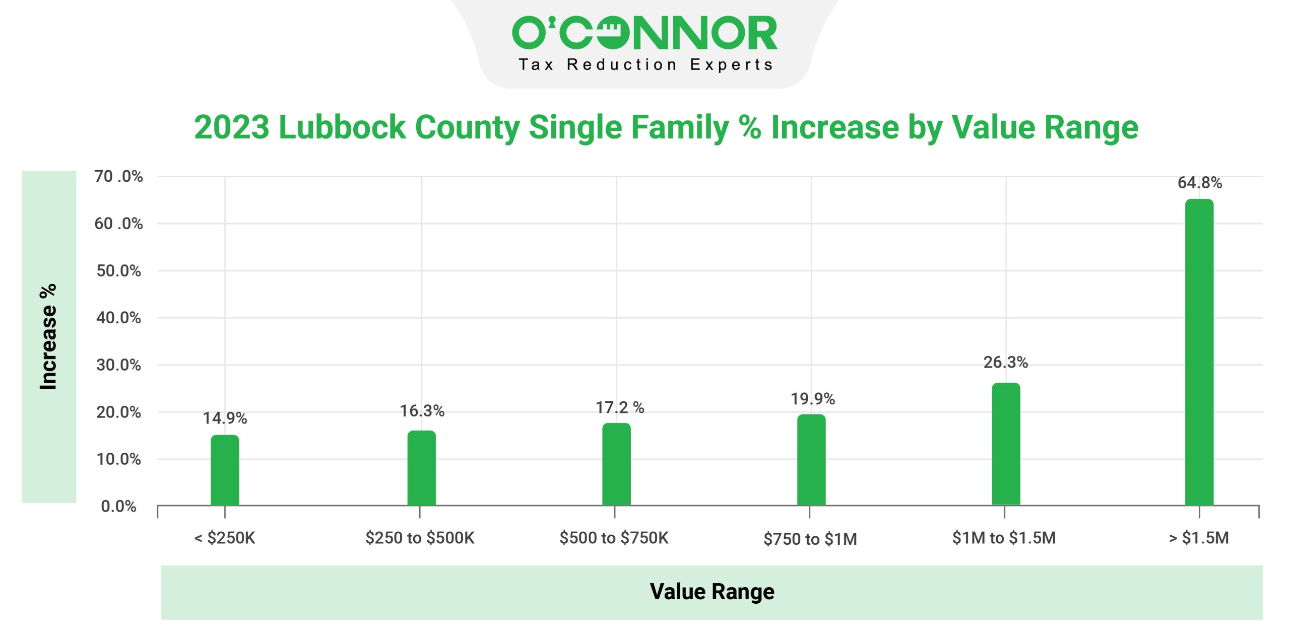 Lubbock Value Increase