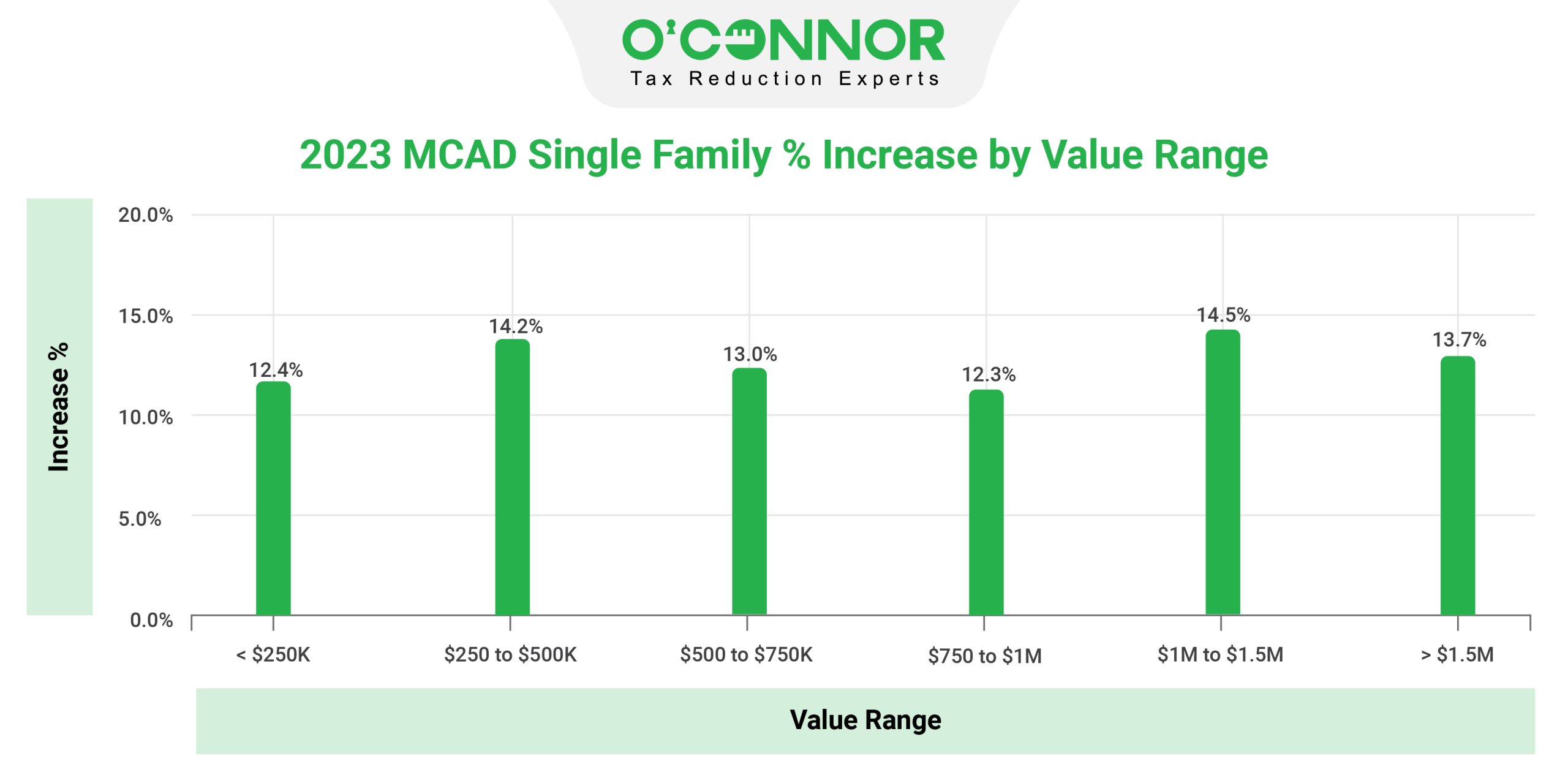 MCAD Single Family Value Range