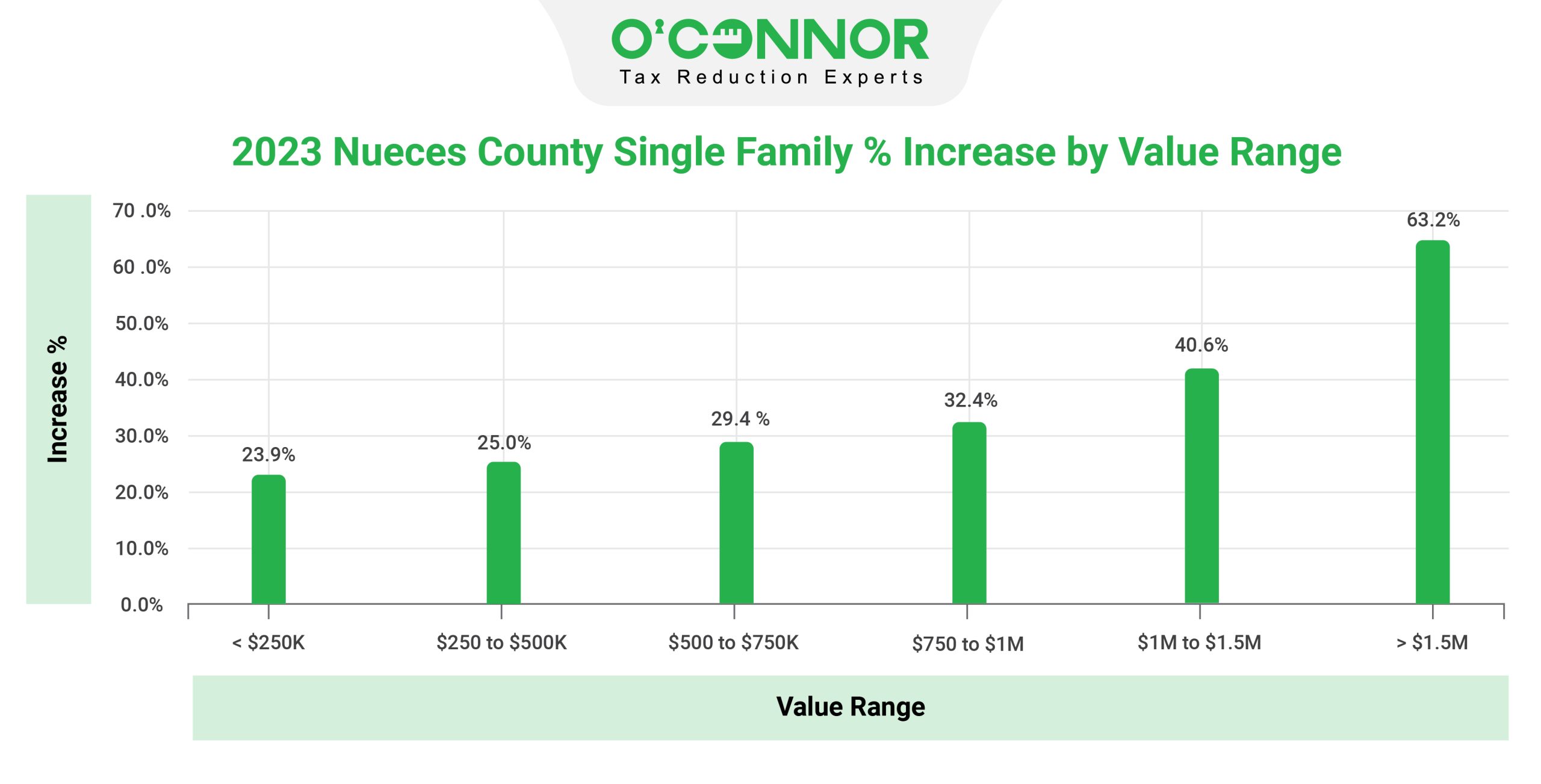 Nueces County 2023 Value Range