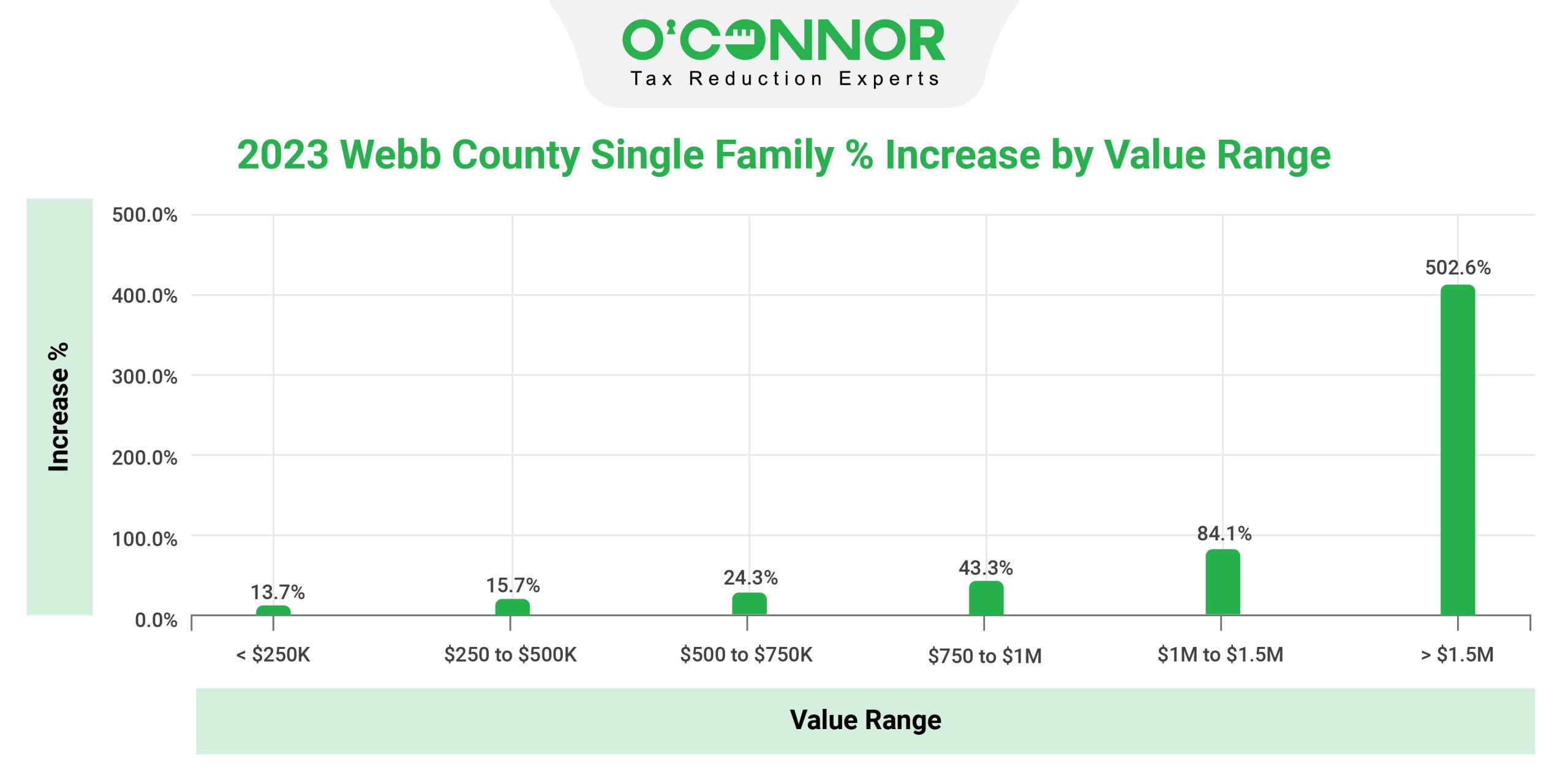 Webb County Single Family Value Range
