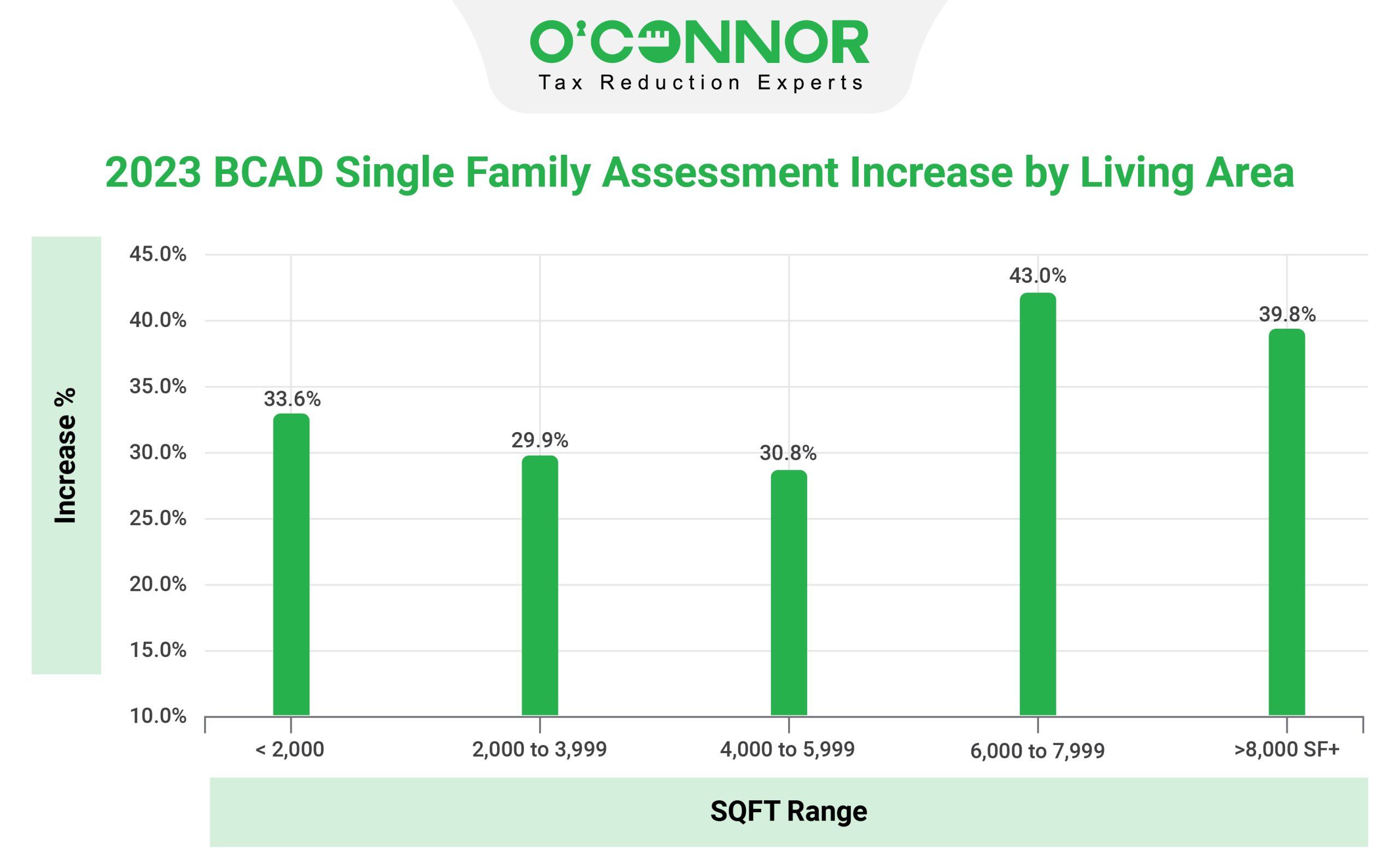 BCAD Single Family Assessment