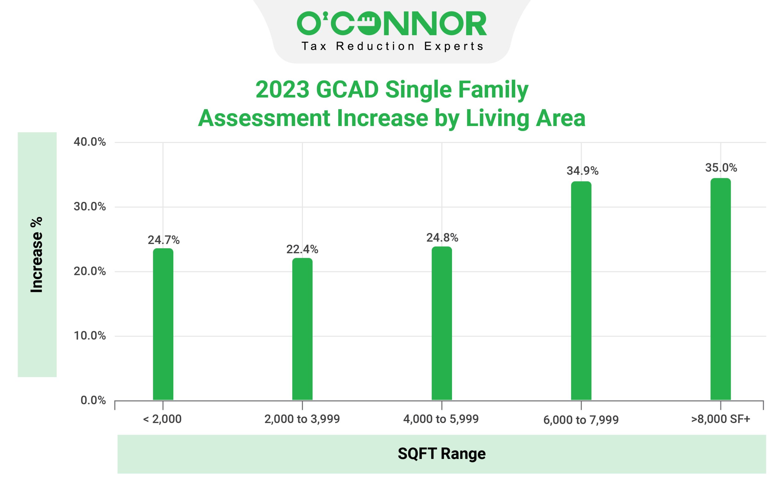 GCAD Single Family Assessment Living Area