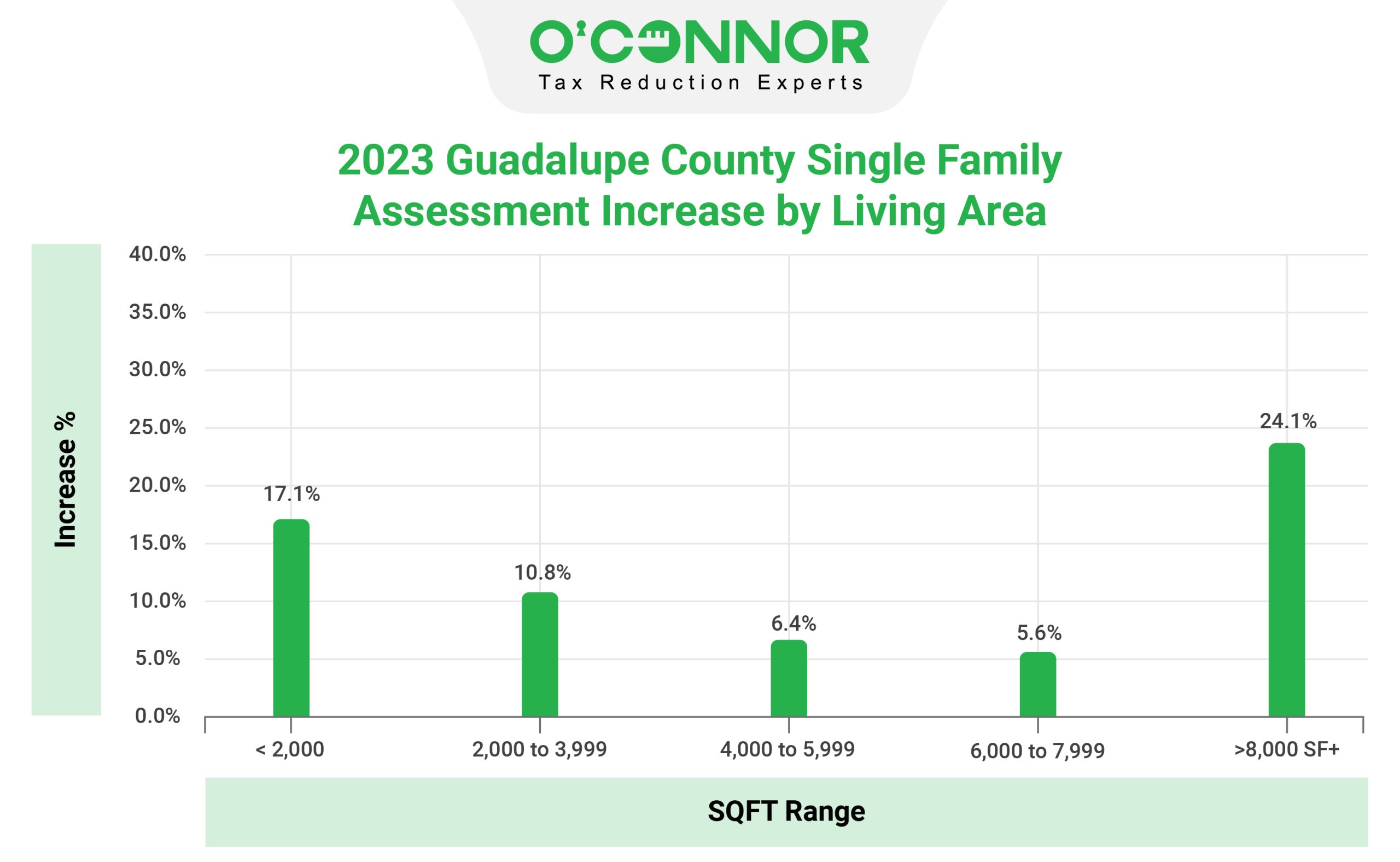Guadalupe County - Single Family Assessment