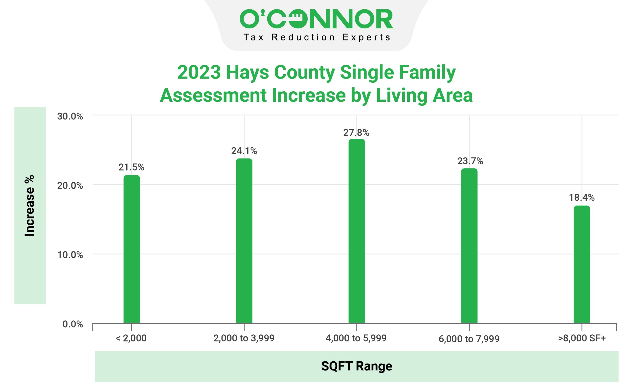 Hays County Single Family Assessment