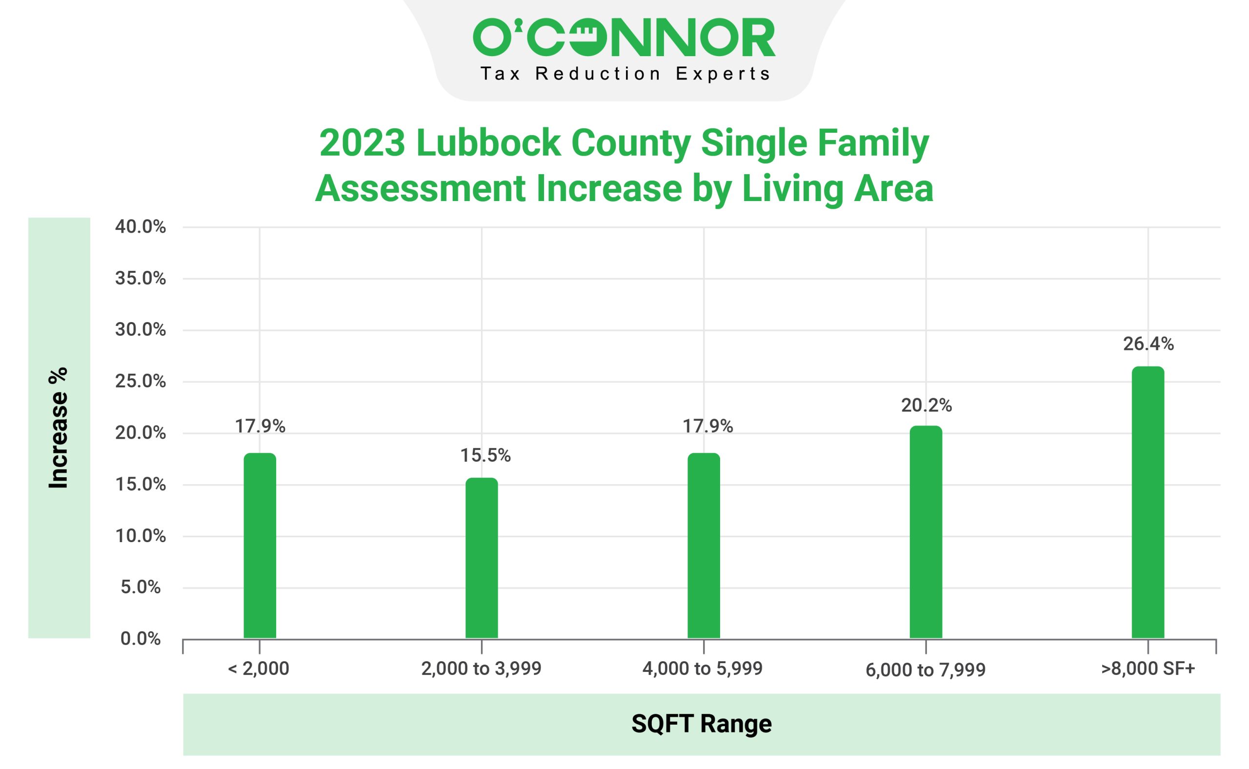 Lubbock county SQFT Range