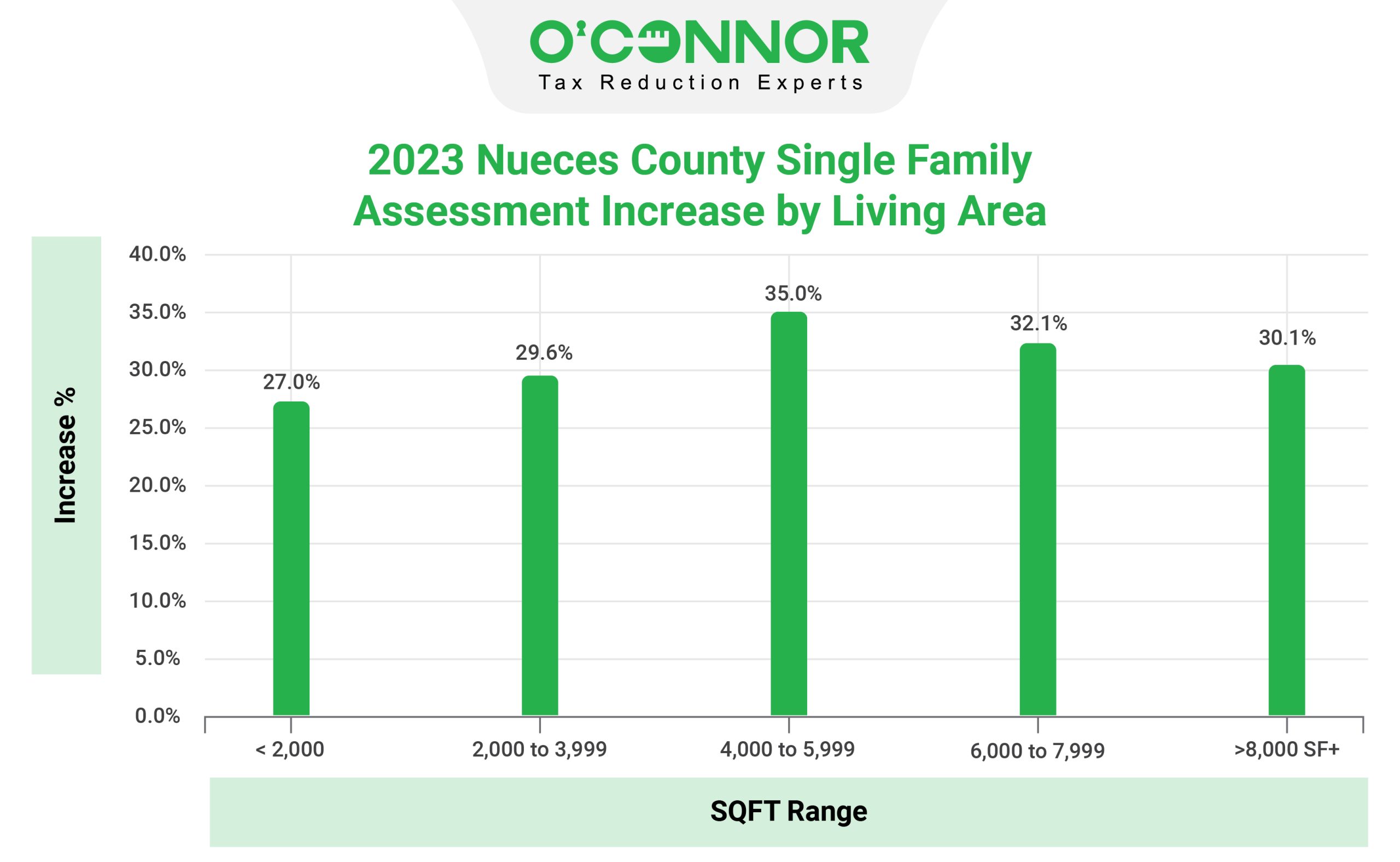 Nueces County Assessment Increase