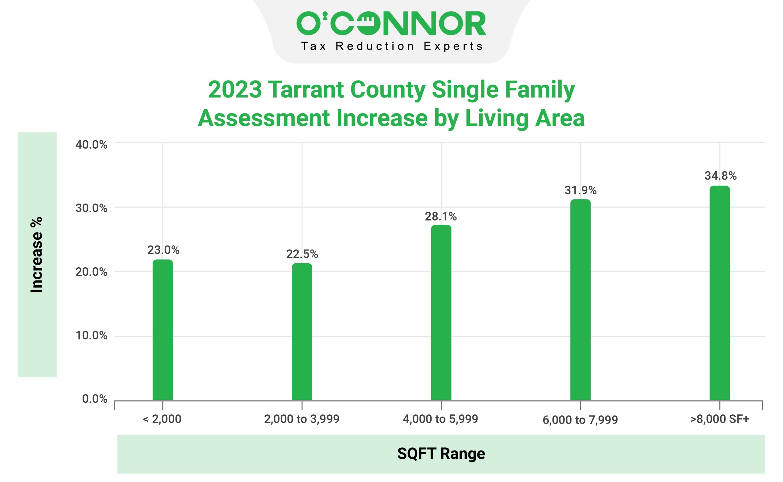 Tarrant County - Assessment Living Area
