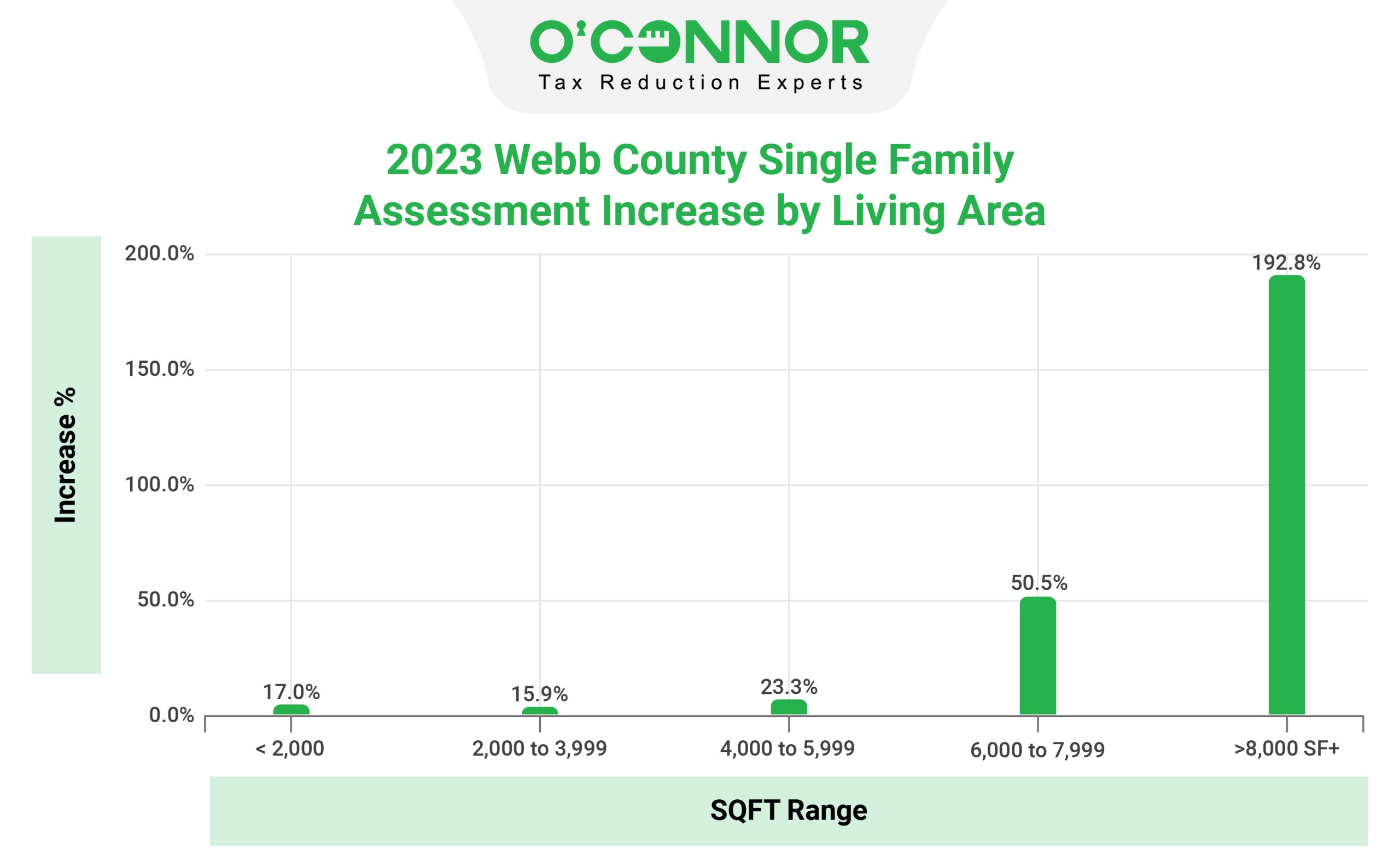 Webb County Living Area Assessement