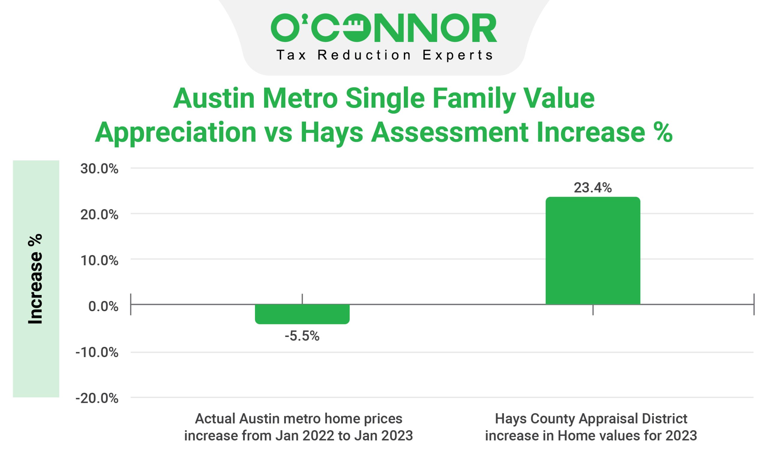 Hays County - Austin Metro Home prices