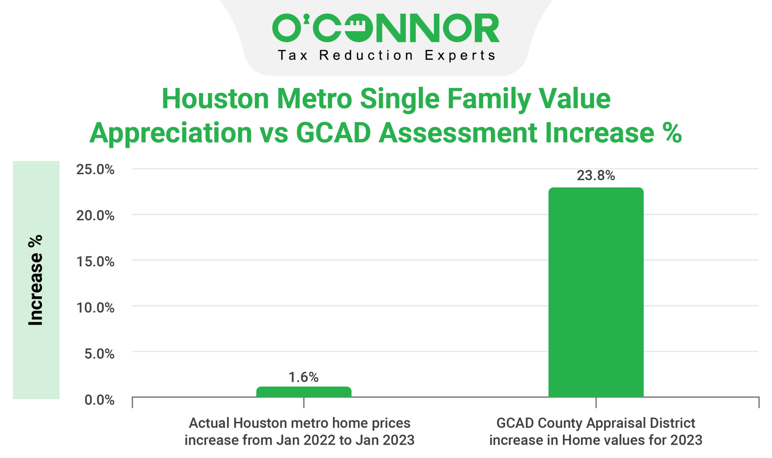 GCAD House Metro Single Family Value