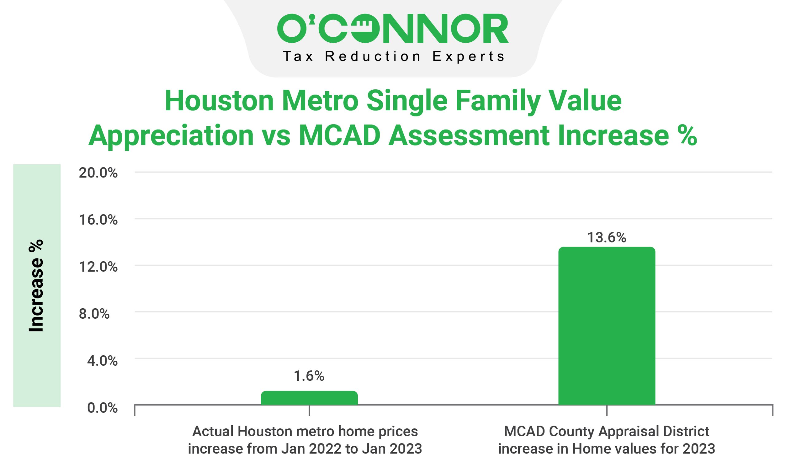 MCAD Assessment Increase