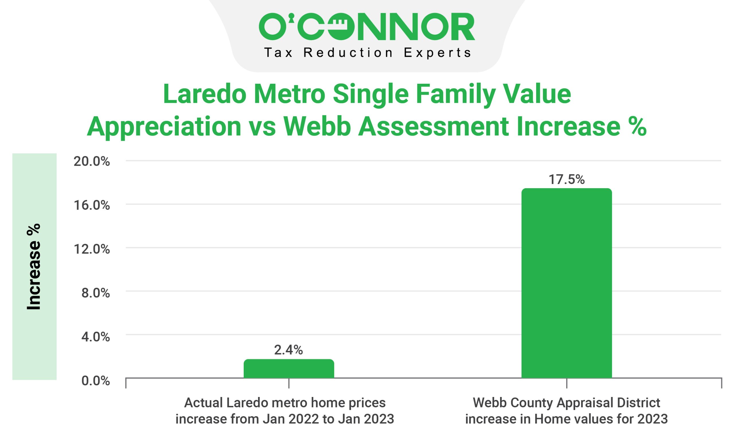 Laredo Metro vs Webb County Single Assessment