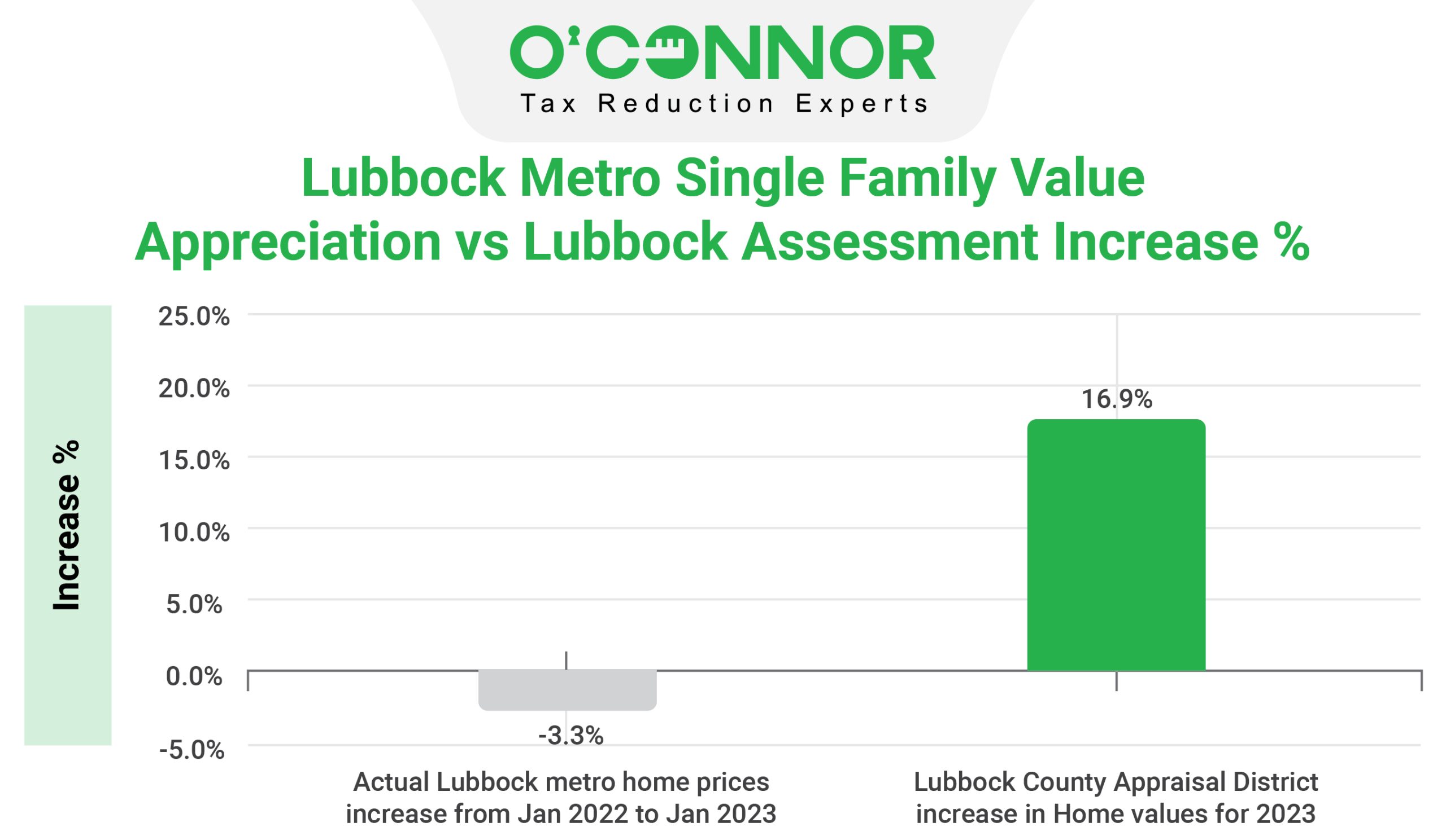 Lubbock Assessement