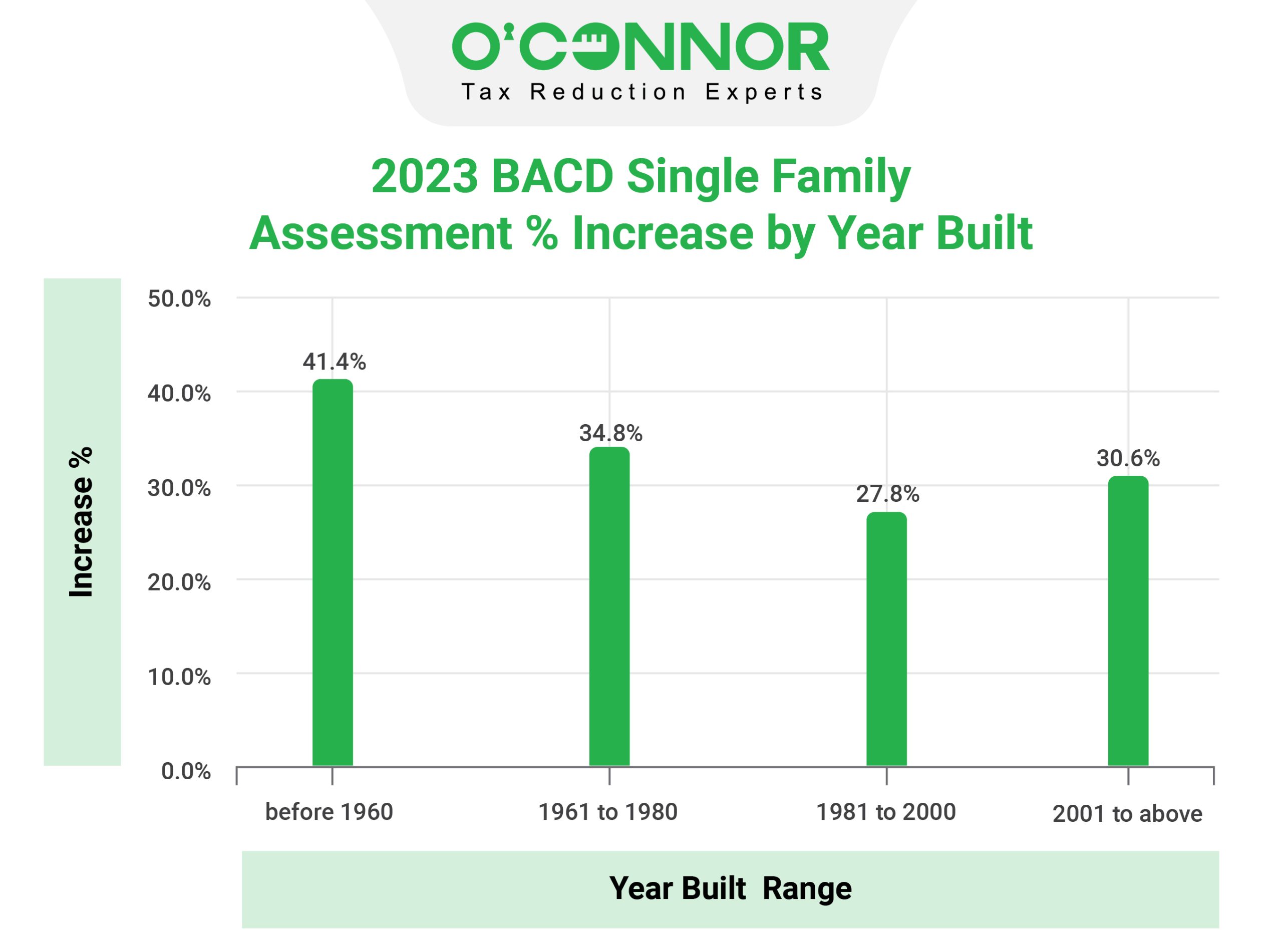 2023 BCAD Single Family Assessment
