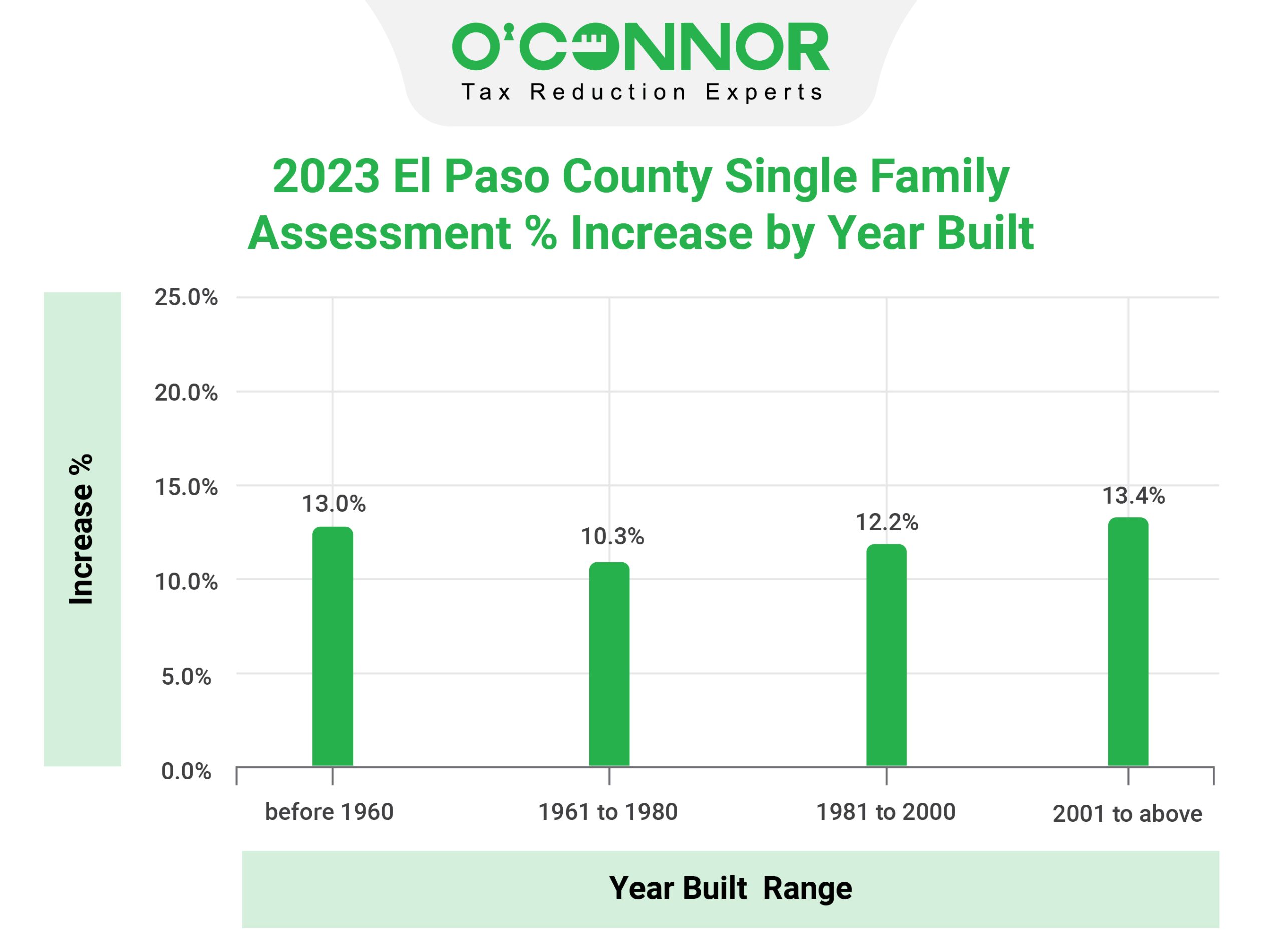 El paso Year Built range