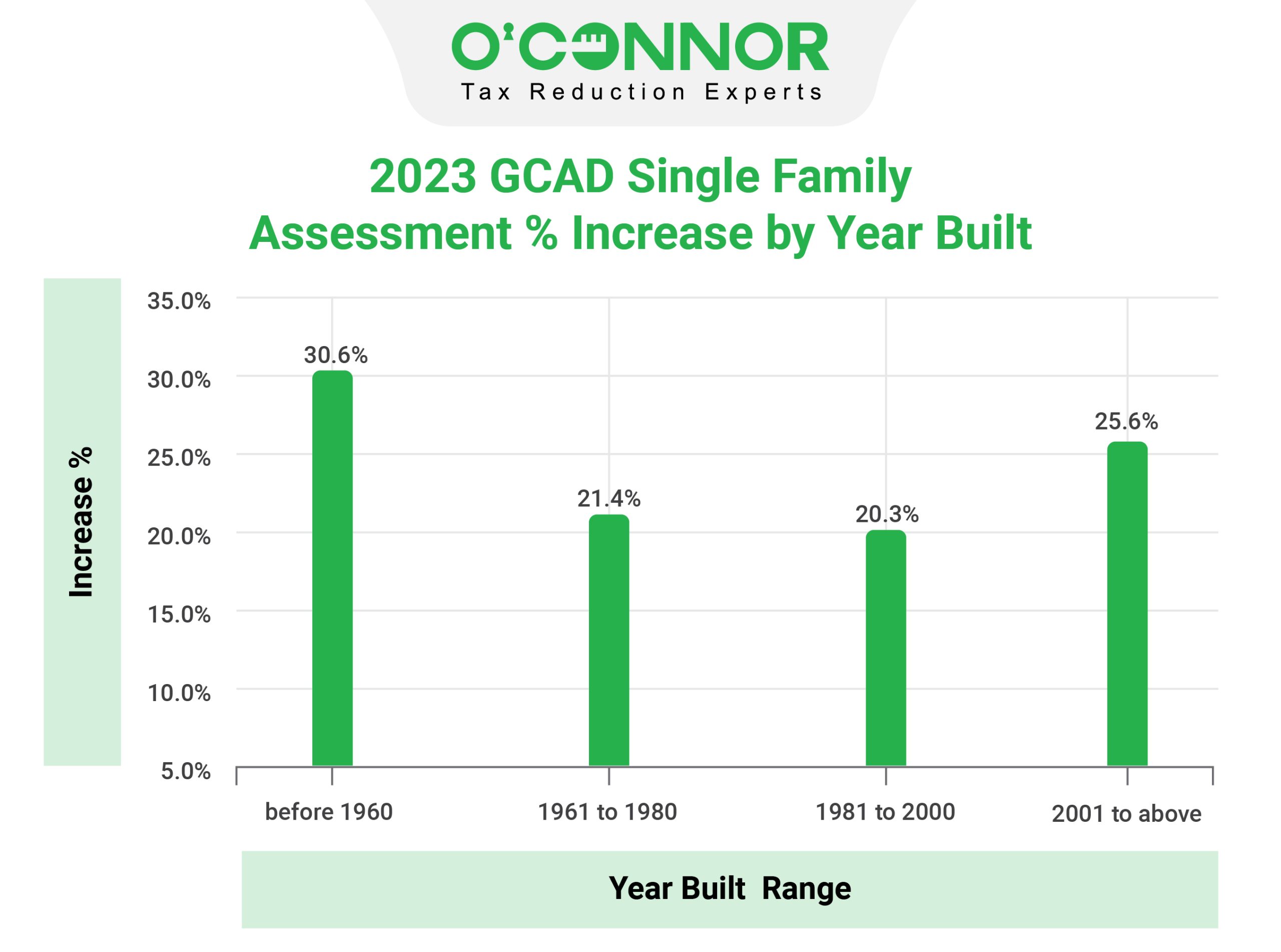 GCAD Single Family Year Built Range