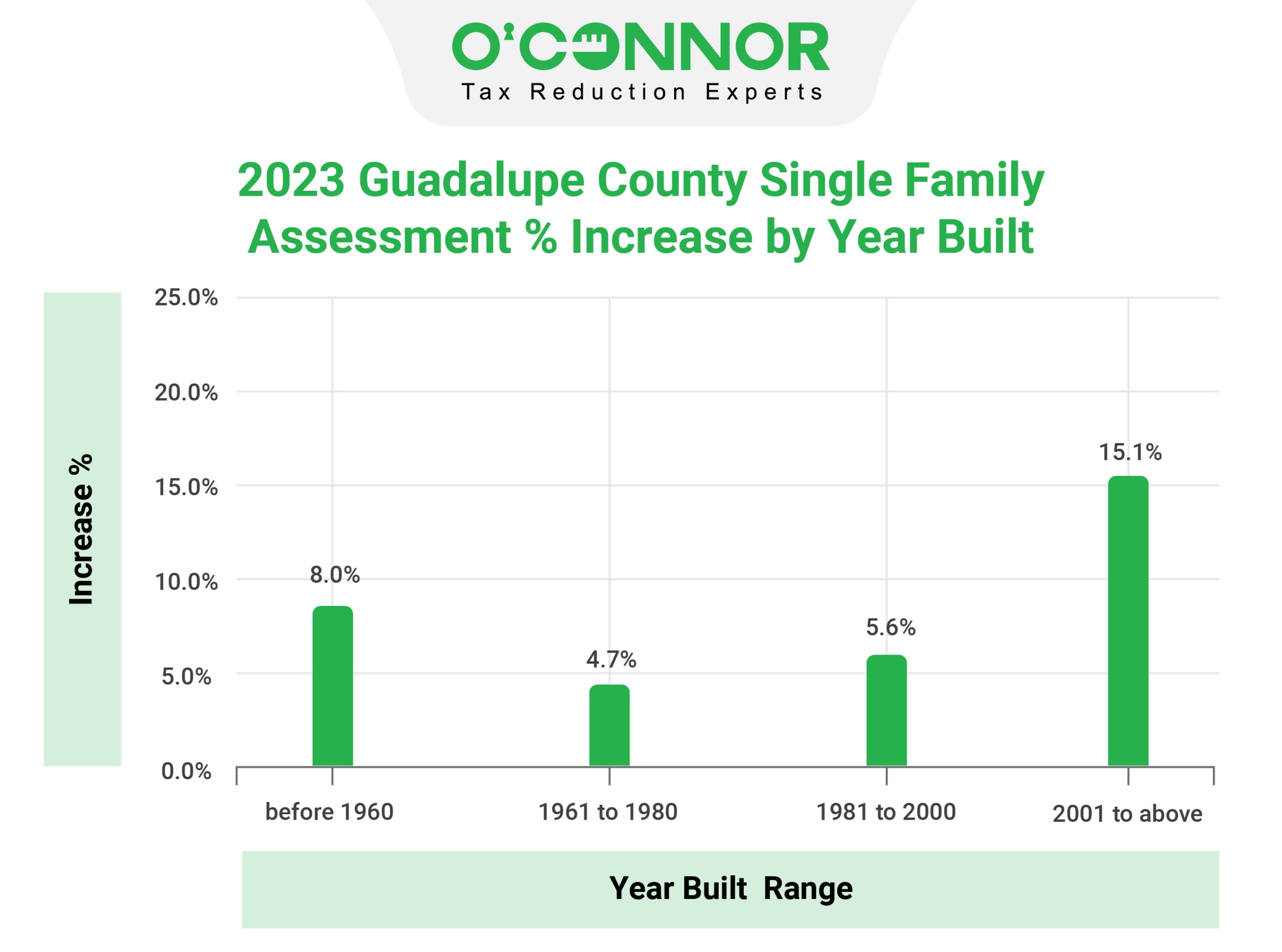 Guadalupe County - Assessment Year built Range